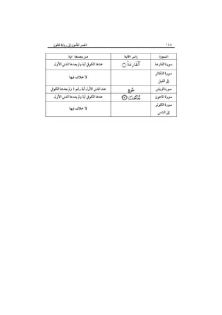 ‫٨٤١‬

‫‪ ‬‬
‫ﺳﻮرة اﻟﻘﺎرﻋﺔ‬
‫ﺳﻮرة اﻟﺘﻜﺎﺛﺮ‬

‫اﳉﴪ اﳌﺄﻣﻮن إﱃ رواﻳﺔ ﻗﺎﻟﻮن‬

‫‪ ‬‬

‫‪ ‬‬

‫ﺳﻮرة اﳌﺎﻋﻮن‬
‫ﺳﻮرة اﻟﻜﻮﺛﺮ‬
‫إﱃ اﻟﻨﺎس‬

‫ﻋﺪﻫﺎ اﻟﻜﻮﰲ آﻳﺔ وﱂ ﻳﻌﺪﻫﺎ اﳌﺪﲏ اﻷول‬
‫ﻻ ﺧﻼف ﻓﻴﻬﺎ‬

‫إﱃ اﻟﻔﻴﻞ‬

‫ﺳﻮرة ﻗﺮﻳﺶ‬

‫‪ ‬‬

‫1‬
‫‪RQ‬‬

‫ﻋﻨﺪ اﳌﺪﲏ اﻷول آﻳﺔ رﻗﻢ ٤ وﱂ ﻳﻌﺪﻫﺎ اﻟﻜﻮﰲ‬
‫ﻋﺪﻫﺎ اﻟﻜﻮﰲ آﻳﺔ وﱂ ﻳﻌﺪﻫﺎ اﳌﺪﲏ اﻷول‬
‫ﻻ ﺧﻼف ﻓﻴﻬﺎ‬

 