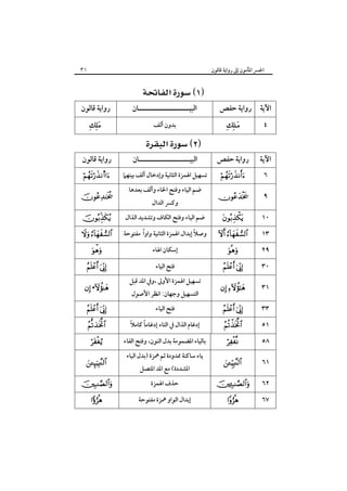 ‫١٣‬

‫اﳉﴪ اﳌﺄﻣﻮن إﱃ رواﻳﺔ ﻗﺎﻟﻮن‬

‫اﻵﻳﺔ رواﻳﺔ ﺣﻔﺺ‬
‫٤‬

‫‪‬‬

‫اﻵﻳﺔ‬

‫رواﻳﺔ ﺣﻔﺺ‬

‫٦‬

‫‪‬‬

‫٩‬

‫‪‬‬

‫٠١‬

‫‪‬‬

‫٣١‬
‫٩٢‬

‫‪ ‬‬
‫‪‬‬

‫٠٣‬

‫‪ ‬‬

‫١٣‬

‫‪ ‬‬

‫٣٣‬

‫‪ ‬‬

‫١٥‬

‫‪‬‬

‫٨٥‬

‫‪‬‬

‫١٦‬

‫‪‬‬

‫٢٦‬

‫‪‬‬

‫٧٦‬

‫‪‬‬

‫‪‬‬

‫اﻟﺒﻴـــــــــــــــــــــﺎن‬
‫ﺑﺪون أﻟﻒ‬

‫‪ ‬‬

‫اﻟﺒﻴـــــــــــــــــــــﺎن‬

‫ﺗﺴﻬﻴﻞ اﳍﻤﺰة اﻟﺜﺎﻧﻴﺔ وإدﺧﺎل أﻟﻒ ﺑﻴﻨﻬﲈ‬
‫ﺿﻢ اﻟﻴﺎء وﻓﺘﺢ اﳋﺎء وأﻟﻒ ﺑﻌﺪﻫﺎ‬
‫وﻛﴪ اﻟﺪال‬

‫ﺿﻢ اﻟﻴﺎء وﻓﺘﺢ اﻟﻜﺎف وﺗﺸﺪﻳﺪ اﻟﺬال‬
‫ً‬
‫ً‬
‫وﺻﻼ إﺑﺪال اﳍﻤﺰة اﻟﺜﺎﻧﻴﺔ واوا ﻣﻔﺘﻮﺣﺔ‬
‫إﺳﻜﺎن اﳍﺎء‬
‫ﻓﺘﺢ اﻟﻴﺎء‬
‫ﺗﺴﻬﻴﻞ اﳍﻤﺰة اﻷوﱃ ،وﰲ اﳌﺪ ﻗﺒﻞ‬
‫اﻟﺘﺴﻬﻴﻞ وﺟﻬﺎن: اﻧﻈﺮ اﻷﺻﻮل‬
‫ﻓﺘﺢ اﻟﻴﺎء‬
‫إدﻏﺎم اﻟﺬال ﰲ اﻟﺘﺎء إدﻏﺎﻣﺎً ﻛﺎﻣﻼً‬
‫ﺑﺎﻟﻴﺎء اﳌﻀﻤﻮﻣﺔ ﺑﺪل اﻟﻨﻮن، وﻓﺘﺢ اﻟﻔﺎء‬
‫ﻳﺎء ﺳﺎﻛﻨﺔ ﳑﺪودة ﺛﻢ ﳘﺰة )ﺑﺪل اﻟﻴﺎء‬
‫اﳌﺸﺪدة( ﻣﻊ اﳌﺪ اﳌﺘﺼﻞ‬
‫ﺣﺬف اﳍﻤﺰة‬
‫إﺑﺪال اﻟﻮاو ﳘﺰة ﻣﻔﺘﻮﺣﺔ‬

‫رواﻳﺔ ﻗﺎﻟﻮن‬
‫‪‬‬

‫رواﻳﺔ ﻗﺎﻟﻮن‬
‫‪s‬‬

‫‪‬‬
‫‪‬‬

‫‪ ‬‬
‫‪‬‬

‫‪ ‬‬
‫‪ •‬‬
‫‪ ‬‬
‫‪‬‬
‫‪‬‬

‫‪‬‬
‫‪‬‬
‫‪‬‬

 