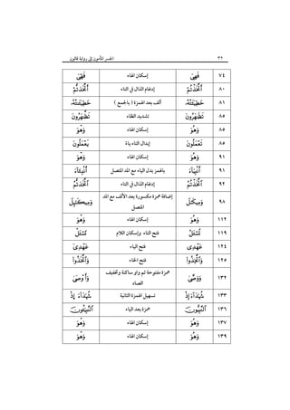 ٣٢

‫اﳉﴪ اﳌﺄﻣﻮن إﱃ رواﻳﺔ ﻗﺎﻟﻮن‬























 
… 

 



‫إﺳﻜﺎن اﳍﺎء‬
‫إدﻏﺎم اﻟﺬال ﰲ اﻟﺘﺎء‬
( ‫أﻟﻒ ﺑﻌﺪ اﳍﻤﺰة ) ﺑﺎﳉﻤﻊ‬
‫ﺗﺸﺪﻳﺪ اﻟﻈﺎء‬
‫إﺳﻜﺎن اﳍﺎء‬
‫إﺑﺪال اﻟﺘﺎء ﻳﺎء‬
ً
‫إﺳﻜﺎن اﳍﺎء‬
‫ﺑﺎﳍﻤﺰ ﺑﺪل اﻟﻴﺎء ﻣﻊ اﳌﺪ اﳌﺘﺼﻞ‬
‫إدﻏﺎم اﻟﺬال ﰲ اﻟﺘﺎء‬
‫إﺿﺎﻓﺔ ﳘﺰة ﻣﻜﺴﻮرة ﺑﻌﺪ اﻷﻟﻒ ﻣﻊ اﳌﺪ‬
‫اﳌﺘﺼﻞ‬

‫إﺳﻜﺎن اﳍﺎء‬
‫ﻓﺘﺢ اﻟﺘﺎء وإﺳﻜﺎن اﻟﻼم‬
‫ﻓﺘﺢ اﻟﻴﺎء‬
‫ﻓﺘﺢ اﳋﺎء‬
‫ﳘﺰة ﻣﻔﺘﻮﺣﺔ ﺛﻢ واو ﺳﺎﻛﻨﺔ وﲣﻔﻴﻒ‬
‫اﻟﺼﺎد‬

‫ﺗﺴﻬﻴﻞ اﳍﻤﺰة اﻟﺜﺎﻧﻴﺔ‬
‫ﳘﺰة ﺑﻌﺪ اﻟﻴﺎء‬
‫إﺳﻜﺎن اﳍﺎء‬
‫إﺳﻜﺎن اﳍﺎء‬














٧٤
٨٠
٨١
٨٥
٨٥
٨٥
٩١
٩١



٩٢



٩٨



١١٢





١١٩
١٢٤



١٢٥



١٣٢

 

١٣٣

 



١٣٦
١٣٧
١٣٩

 