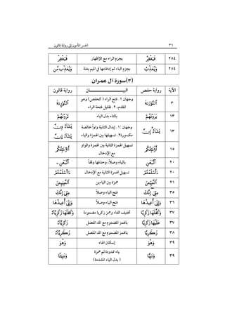 ٣٦

‫اﳉﴪ اﳌﺄﻣﻮن إﱃ رواﻳﺔ ﻗﺎﻟﻮن‬



‫ﺑﺠﺰم اﻟﺮاء ﻣﻊ اﻹﻇﻬﺎر‬

 

‫ﺑﺠﺰم اﻟﺒﺎء ﺛﻢ إدﻏﺎﻣﻬﺎ ﰲ اﳌﻴﻢ ﺑﻐﻨﺔ‬

‫رواﻳﺔ ﻗﺎﻟﻮن‬

‫اﻟﺒﻴـــــــــــــــــــــﺎن‬

¤
 

 
… 
4
 

 
‫وﺟﻬﺎن ١. ﻓﺘﺢ اﻟﺮاء ) ﻛﺤﻔﺺ( وﻫﻮ‬
‫اﳌﻘﺪم، ٢. ﺗﻘﻠﻴﻞ ﻓﺘﺤﺔ اﻟﺮاء‬
‫ﺑﺎﻟﺘﺎء ﺑﺪل اﻟﻴﺎء‬

ً
‫وﺟﻬﺎن :١. إﺑﺪال اﻟﺜﺎﻧﻴﺔ واوا ﺧﺎﻟﺼﺔ‬

‫ﻣﻜﺴﻮرة٢. ﺗﺴﻬﻴﻠﻬﺎ ﺑﲔ اﳍﻤﺰة واﻟﻴﺎء‬
‫ﺗﺴﻬﻴﻞ اﳍﻤﺰة اﻟﺜﺎﻧﻴﺔ ﺑﲔ اﳍﻤﺰة واﻟﻮاو‬
‫ﻣﻊ اﻹدﺧﺎل‬

ً‫ﺑﺎﻟﻴﺎء وﺻﻼ، وﺣﺬﻓﻬﺎ وﻗﻔﺎ‬
ً

s

‫ﺗﺴﻬﻴﻞ اﳍﻤﺰة اﻟﺜﺎﻧﻴﺔ ﻣﻊ اﻹدﺧﺎل‬

  

ً
‫ﻓﺘﺢ اﻟﻴﺎء وﺻﻼ‬



 

‫ﳘﺰة ﺑﲔ اﻟﻴﺎءﻳﻦ‬
ً
‫ﻓﺘﺢ اﻟﻴﺎء وﺻﻼ‬

 

‫ﲣﻔﻴﻒ اﻟﻔﺎء وﳘﺰ زﻛﺮﻳﺎ ﻣﻀﻤﻮﻣﺔ‬



‫ﺑﺎﳍﻤﺰ اﳌﻀﻤﻮم ﻣﻊ اﳌﺪ اﳌﺘﺼﻞ‬






‫ﺑﺎﳍﻤﺰ اﳌﻀﻤﻮم ﻣﻊ اﳌﺪ اﳌﺘﺼﻞ‬
‫إﺳﻜﺎن اﳍﺎء‬

‫ﻳﺎء ﳑﺪودة ﺛﻢ ﳘﺰة‬

(‫) ﺑﺪل اﻟﻴﺎء اﳌﺸﺪدة‬





٢٨٤
٢٨٤

‫رواﻳﺔ ﺣﻔﺺ‬

‫اﻵﻳﺔ‬



٣

 

١٣

  

١٣



١٥



٢٠



٢١


   

 

 
 





٢٠
٣٥
٣٦
٣٧
٣٧
٣٨
٣٩
٣٩

 