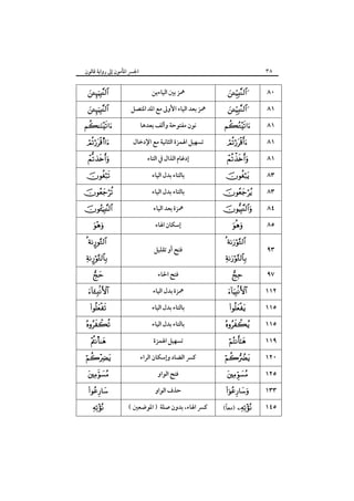 ٣٨

‫اﳉﴪ اﳌﺄﻣﻮن إﱃ رواﻳﺔ ﻗﺎﻟﻮن‬






s








 ¤

¤






†






‫ﳘﺰ ﺑﲔ اﻟﻴﺎءﻳﻦ‬
‫ﳘﺰ ﺑﻌﺪ اﻟﻴﺎء اﻷوﱃ ﻣﻊ اﳌﺪ اﳌﺘﺼﻞ‬
‫ﻧﻮن ﻣﻔﺘﻮﺣﺔ وأﻟﻒ ﺑﻌﺪﻫﺎ‬
‫ﺗﺴﻬﻴﻞ اﳍﻤﺰة اﻟﺜﺎﻧﻴﺔ ﻣﻊ اﻹدﺧﺎل‬
‫إدﻏﺎم اﻟﺬال ﰲ اﻟﺘﺎء‬
‫ﺑﺎﻟﺘﺎء ﺑﺪل اﻟﻴﺎء‬
‫ﺑﺎﻟﺘﺎء ﺑﺪل اﻟﻴﺎء‬
‫ﳘﺰة ﺑﻌﺪ اﻟﻴﺎء‬
‫إﺳﻜﺎن اﳍﺎء‬
‫ﻓﺘﺢ أو ﺗﻘﻠﻴﻞ‬
‫ﻓﺘﺢ اﳊﺎء‬
‫ﳘﺰة ﺑﺪل اﻟﻴﺎء‬
‫ﺑﺎﻟﺘﺎء ﺑﺪل اﻟﻴﺎء‬
‫ﺑﺎﻟﺘﺎء ﺑﺪل اﻟﻴﺎء‬
‫ﺗﺴﻬﻴﻞ اﳍﻤﺰة‬
‫ﻛﴪ اﻟﻀﺎد وإﺳﻜﺎن اﻟﺮاء‬
‫ﻓﺘﺢ اﻟﻮاو‬
‫ﺣﺬف اﻟﻮاو‬
( ‫ﻛﴪ اﳍﺎء، ﺑﺪون ﺻﻠﺔ ) اﳌﻮﺿﻌﲔ‬















 















ً
(‫ )ﻣﻌﺎ‬

٨٠
٨١
٨١
٨١
٨١
٨٣
٨٣
٨٤
٨٥
٩٣
٩٧
١١٢
١١٥
١١٥
١١٩
١٢٠
١٢٥
١٣٣
١٤٥

 