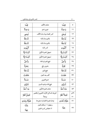 ٤٠

‫اﳉﴪ اﳌﺄﻣﻮن إﱃ رواﻳﺔ ﻗﺎﻟﻮن‬



 







 •
 •






 


 
 

‫ﺣﺬف اﻷﻟﻒ‬
‫ﺗﻨﻮﻳﻦ ﺿﻢ‬
‫ﻛﴪ اﻟﺼﺎد وﻳﺎء ﺑﺪل اﻷﻟﻒ‬
‫ﺑﺎﻟﻨﻮن ﺑﺪل اﻟﻴﺎء‬
‫ﺑﺎﻟﻨﻮن ﺑﺪل اﻟﻴﺎء‬
‫ﻛﴪ اﻟﺒﺎء‬
‫ﺗﺴﻬﻴﻞ اﳍﻤﺰة اﻷوﱃ‬
‫ﺗﺴﻬﻴﻞ اﳍﻤﺰة اﻷوﱃ‬
‫ﻓﺘﺢ اﳍﻤﺰة واﳊﺎء‬
‫ﺑﺘﻨﻮﻳﻦ رﻓﻊ‬
‫ﻓﺘﺢ اﳌﻴﻢ‬
‫أﻟﻒ ﺑﻌﺪ اﻟﻌﲔ‬
‫ﺿﻢ اﻟﺘﻨﻮﻳﻦ‬
‫ﻓﺘﺢ اﻟﺘﺎء وﺗﺸﻴﺪ اﻟﺴﲔ‬
‫ﺣﺬف اﳍﻤﺰة اﻷوﱃ‬
‫ﲢﺮﻳﻚ اﻟﺴﺎﻛﻦ اﻷول )اﻟﺘﻨﻮﻳﻦ( ﺑﺎﻟﻀﻢ‬
ً
‫وﺻﻼ‬

 

‫إﺑﺪال اﳍﻤﺰة اﻟﺜﺎﻧﻴﺔ ﻳﺎء ﻣﻔﺘﻮﺣﺔ‬

Å

‫٢.اﺧﺘﻼس ﻛﴪة اﻟﻌﲔ‬



‫وﺟﻬﺎن:١. إﺳﻜﺎن اﻟﻌﲔ‬











 
 









 
 
 



٥
١١
١٢
١٣
١٤
١٥
٢٢
٢٤
٢٤
٢٩
٣١
٣٣
٤٠
٤٢
٤٣
‫٩٤و‬
٥٠
٥١
٥٨

 