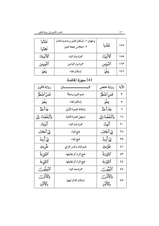 ٤٢

‫اﳉﴪ اﳌﺄﻣﻮن إﱃ رواﻳﺔ ﻗﺎﻟﻮن‬



‫وﺟﻬﺎن:١. إﺳﻜﺎن اﻟﻌﲔ و ﺗﺸﺪﻳﺪ اﻟﺪال‬
‫٢. اﺧﺘﻼس ﻓﺘﺤﺔ اﻟﻌﲔ‬



١٥٤



‫ﳘﺰة ﺑﺪل اﻟﻴﺎء‬



١٥٥

!




‫رواﻳﺔ ﻗﺎﻟﻮن‬
 


 

… 


 
 


¤
¤





‫ﳘﺰة ﺑﲔ اﻟﻴﺎءﻳﻦ‬
‫إﺳﻜﺎن اﳍﺎء‬

 

‫اﻟﺒﻴـــــــــــــــــــــﺎن‬
ً
‫ﺿﻢ اﻟﻨﻮن وﺻﻼ‬
‫إﺳﻜﺎن اﳍﺎء‬
‫إﺳﻘﺎط اﳍﻤﺰة اﻷوﱃ‬
‫ﺗﺴﻬﻴﻞ اﳍﻤﺰة اﻟﺜﺎﻧﻴﺔ‬
‫ﳘﺰة ﺑﺪل اﻟﻴﺎء‬
‫ﻓﺘﺢ اﻟﻴﺎء‬
‫ﻓﺘﺢ اﻟﻴﺎء‬
‫ﺿﻢ اﻟﻴﺎء وﻛﴪ اﻟﺰاي‬
‫ﻓﺘﺢ اﻟﺮاء أو ﺗﻘﻠﻴﻠﻬﺎ‬
‫ﻓﺘﺢ اﻟﺮاء أو ﺗﻘﻠﻴﻠﻬﺎ‬
‫ﳘﺰة ﺑﻌﺪ اﻟﻴﺎء‬
‫إﺳﻜﺎن اﻟﺬال ﻓﻴﻬﲈ‬



١٦٣



١٧٦

‫رواﻳﺔ ﺣﻔﺺ‬

‫اﻵﻳﺔ‬

 


 

 


 
 









٣
٥
٦
١٤
٢٠
٢٨
٢٩
٤١
٤٣
٤٤
٤٤
٤٥

 