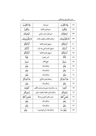 ٤٥

‫اﳉﴪ اﳌﺄﻣﻮن إﱃ رواﻳﺔ ﻗﺎﻟﻮن‬

 




‫ﺿﻢ اﻟﺒﺎء‬
‫ﺿﻢ اﻟﻨﻮن اﻟﺜﺎﻧﻴﺔ‬

 


٢٧
٢٧

 

‫ﺿﻢ اﻟﻴﺎء وﻛﴪ اﻟﺰاي‬



‫إﺳﻜﺎن اﻟﻜﺎف وﲣﻔﻴﻒ اﻟﺬال‬

 

٣٣

s

‫ﺗﺴﻬﻴﻞ اﳍﻤﺰة اﻟﺜﺎﻧﻴﺔ‬



٤٠

‫ﺗﺴﻬﻴﻞ اﳍﻤﺰة اﻟﺘﻲ ﺑﻌﺪ اﻟﺮاء‬

s

s


 




 






  





‫ﺗﺴﻬﻴﻞ اﳍﻤﺰة اﻟﺜﺎﻧﻴﺔ‬
‫ﻛﴪ اﳍﻤﺰة‬
‫ﻓﺘﺢ اﻟﻼم‬
‫إﺳﻜﺎن اﳍﺎء‬
‫إﺳﻜﺎن اﳍﺎء‬
‫إﺳﻜﺎن اﳍﺎء‬
‫إﺳﻘﺎط اﳍﻤﺰة اﻷوﱃ‬
‫إﺳﻜﺎن اﳍﺎء‬
‫ﻳﺎء ﺳﺎﻛﻨﺔ وﺗﺎء ﻣﻔﺘﻮﺣﺔ وﺣﺬف اﻷﻟﻒ‬
‫إﺳﻜﺎن اﻟﻨﻮن ﳐﻔﺎة وﲣﻔﻴﻒ اﳉﻴﻢ‬
ً
‫ﺿﻢ ﺳﻜﻮن اﻟﺘﻨﻮﻳﻦ وﺻﻼ‬
‫إﺳﻜﺎن اﳍﺎء‬
‫إﺳﻜﺎن اﳍﺎء‬
(‫إﺳﻜﺎن اﳍﺎء ) ﰲ اﳌﻮﺿﻌﲔ‬











 






  



ً
(‫ )ﻣﻌﺎ‬

٣٣

٤٦
٤٧
٥٤
٥٥
٥٧
٦٠
٦١
٦١
٦٢
٦٣
٦٤
٦٥
٦٦
٧٢
٧٣

 