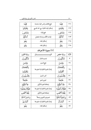 ٤٨

‫اﳉﴪ اﳌﺄﻣﻮن إﱃ رواﻳﺔ ﻗﺎﻟﻮن‬






 



‫رواﻳﺔ ﻗﺎﻟﻮن‬









 

 
 

‫ﻓﺘﺢ اﻟﻘﺎف وﻛﴪ اﻟﻴﺎء ﻣﺸﺪدة‬
‫إﺳﻜﺎن اﻟﻴﺎء اﻟﺜﺎﻧﻴﺔ ﻣﻊ اﳌﺪ اﳌﺸﺒﻊ‬
‫ﻓﺘﺢ اﻟﻴﺎء‬
‫إﺛﺒﺎت اﻷﻟﻒ وﻣﺪﻫﺎ ﻣﻨﻔﺼﻞ‬
‫إﺳﻜﺎن اﳍﺎء‬
‫إﺳﻜﺎن اﳍﺎء‬

 
‫اﻟﺒﻴـــــــــــــــــــــﺎن‬
‫ﺗﺸﺪﻳﺪ اﻟﺬال‬
‫ﻓﺘﺢ اﻟﺴﲔ‬
‫إﺑﺪال اﳍﻤﺰة اﻟﺜﺎﻧﻴﺔ ﻳﺎء ﻣﻔﺘﻮﺣﺔ‬
ً
‫ﻛﴪ اﻟﺴﲔ‬
‫ﺗﻨﻮﻳﻦ ﺿﻢ‬
‫إﺳﻘﺎط اﳍﻤﺰة اﻷوﱃ‬
‫إﺑﺪال اﳍﻤﺰة اﻟﺜﺎﻧﻴﺔ ﻳﺎء ﻣﻔﺘﻮﺣﺔ‬
ً
‫إﺳﻘﺎط اﳍﻤﺰة اﻷوﱃ‬

  

ً
‫ﺿﻢ ﻧﻮن اﻟﺘﻨﻮﻳﻦ وﺻﻼ‬

 

‫إﺑﺪال اﳍﻤﺰة اﻟﺜﺎﻧﻴﺔ ﻳﺎء ﻣﻔﺘﻮﺣﺔ‬



‫إﺳﻜﺎن اﳍﺎء‬






 


١٦١
١٦٢
١٦٢
١٦٣
١٦٤



١٦٥

‫رواﻳﺔ ﺣﻔﺺ‬

‫اﻵﻳﺔ‬










 

 
 

  
 


٣
٢٦
٢٨
٣٠
٣٢
٣٤
٣٨
٤٧
٤٩
٥٠
٥٧

 