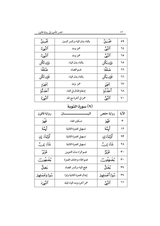 ٥٢

‫اﳉﴪ اﳌﺄﻣﻮن إﱃ رواﻳﺔ ﻗﺎﻟﻮن‬



‫ﺑﺎﻟﺘﺎء ﺑﺪل اﻟﻴﺎء وﻛﴪ اﻟﺴﲔ‬



‫ﳘﺰ وﻣﺪ‬



‫ﳘﺰ وﻣﺪ‬

 

‫ﺑﺎﻟﺘﺎء ﺑﺪل اﻟﻴﺎء‬

 

‫ﺑﺎﻟﺘﺎء ﺑﺪل اﻟﻴﺎء‬



‫إدﻏﺎم اﻟﺬال ﰲ اﻟﺘﺎء‬






‫رواﻳﺔ ﻗﺎﻟﻮن‬


ú

… 

… 
 




 


‫ﺿﻢ اﻟﻀﺎد‬
‫ﳘﺰ وﻣﺪ‬
‫ﳘﺰ ﰲ آﺧﺮة ﻣﻊ اﳌﺪ‬

 

‫اﻟﺒﻴـــــــــــــــــــــﺎن‬
‫ﺗﺴﻜﲔ اﳍﺎء‬
‫ﺗﺴﻬﻴﻞ اﳍﻤﺰة اﻟﺜﺎﻧﻴﺔ‬
‫ﺗﺴﻬﻴﻞ اﳍﻤﺰة اﻟﺜﺎﻧﻴﺔ‬
‫ﺗﺴﻬﻴﻞ اﳍﻤﺰة اﻟﺜﺎﻧﻴﺔ‬
‫ﺿﻢ اﻟﺮاء ﺑﺪل اﻟﺘﻨﻮﻳﻦ‬
‫ﺿﻢ اﳍﺎء وﺣﺬف اﳍﻤﺰة‬
‫ﻓﺘﺢ اﻟﻴﺎء وﻛﴪ اﻟﻀﺎد‬
‫إﺑﺪال اﳍﻤﺰة اﻟﺜﺎﻧﻴﺔ واوا‬
‫ﳘﺰ آﺧﺮه وﻣﺪ اﻟﻴﺎء ﻗﺒﻠﻪ‬



٥٩



٦٥



 


 





‫رواﻳﺔ ﺣﻔﺺ‬




 

 





 


٦٤
٦٥
٦٦
٦٦
٦٧
٦٨
٧٠

‫اﻵﻳﺔ‬
٣
١٢
٢٣
٢٨
٣٠
٣٠
٣٧
٣٧
٦١

 