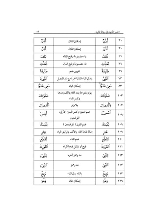 ٥٣

‫اﳉﴪ اﳌﺄﻣﻮن إﱃ رواﻳﺔ ﻗﺎﻟﻮن‬








 


 



‫إﺳﻜﺎن اﻟﺬال‬
‫إﺳﻜﺎن اﻟﺬال‬
‫ﻳﺎء ﻣﻀﻤﻮﻣﺔ وﻓﺘﺢ اﻟﻔﺎء‬
‫ﺗﺎء ﻣﻀﻤﻮﻣﺔ وﻓﺘﺢ اﻟﺬال‬
‫ﺗﻨﻮﻳﻦ ﺿﻢ‬
‫إﺑﺪال اﻟﻴﺎء اﻟﺜﺎﻧﻴﺔ ﳘﺰة ﻣﻊ اﳌﺪ اﳌﺘﺼﻞ‬
‫إﺳﻜﺎن اﻟﻴﺎء‬
‫ﺑﻮاوﻣﻔﺘﻮﺣﺔ ﺑﻌﺪ اﻟﻼم وأﻟﻒ ﺑﻌﺪﻫﺎ‬
‫وﻛﴪ اﻟﺘﺎء‬
‫ﺑﻼ واو‬



،‫ﺿﻢ اﳍﻤﺰة وﻛﴪ اﻟﺴﲔ اﻷوﱃ‬



( ‫ﺿﻢ اﻟﻨﻮن ) اﳌﻮﺿﻌﲔ‬

å



¤






‫اﳌﻮﺿﻌﲔ‬

‫إﻣﺎﻟﺔ ﻓﺘﺤﺔ اﳍﺎء واﻷﻟﻒ وﺗﺮﻗﻴﻖ اﻟﺮاء‬
‫ﺿﻢ اﻟﺘﺎء‬



٦١



٦٦







٦١

٦٦
٦٦
٧٣

  

٨٣



١٠٣



١٠٧

 

١٠٩



١٠٩





١٠٩
١١٠

‫ﻓﺘﺢ أو ﺗﻘﻠﻴﻞ ﻓﺘﺤﺔ اﻟﺮاء‬



١١١

‫ﻣﺪ وﳘﺰ آﺧﺮه‬



١١٣

‫ﻣﺪ وﳘﺰ‬



١١٧

‫ﺑﺎﻟﺘﺎء ﺑﺪل اﻟﻴﺎء‬



١١٧

‫إﺳﻜﺎن اﳍﺎء‬



١٢٩

 