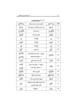 ‫٤٥‬

‫اﻵﻳﺔ‬
‫٢‬
‫٣‬
‫٥‬
‫٥١‬
‫٥١‬
‫٥١‬

‫اﳉﴪ اﳌﺄﻣﻮن إﱃ رواﻳﺔ ﻗﺎﻟﻮن‬

‫رواﻳﺔ ﺣﻔﺺ‬
‫‪‬‬

‫‪‬‬
‫‪‬‬
‫‪‬‬

‫‪‬‬
‫‪‬‬

‫٣٢‬

‫‪‬‬

‫٥٢‬

‫‪ ‬‬

‫٣٣‬

‫‪‬‬

‫٥٣‬

‫‪‬‬

‫٥٤‬

‫‪‬‬

‫٩٤‬

‫‪ ‬‬

‫٠٥‬

‫‪‬‬

‫١٥‬

‫‪‬‬

‫٣٥‬

‫‪‬‬

‫‪ ‬‬
‫اﻟﺒﻴـــــــــــــــــــــﺎن‬

‫ﻛﴪ اﻟﺴﲔ ﺑﻼ أﻟﻒ و إﺳﻜﺎن اﳊﺎء‬
‫ﺗﺸﺪﻳﺪ اﻟﺬال‬
‫ﺑﺎﻟﻨﻮن ﺑﺪل اﻟﻴﺎء‬
‫ﻓﺘﺢ اﻟﻴﺎء‬
‫ﻓﺘﺢ اﻟﻴﺎء‬
‫ﻓﺘﺢ اﻟﻴﺎء‬
‫ﺿﻢ اﻟﻌﲔ‬

‫رواﻳﺔ ﻗﺎﻟﻮن‬
‫‪‬‬

‫‪‬‬
‫‪‬‬
‫‪‬‬

‫‪‬‬
‫‪‬‬

‫‪‬‬

‫ً‬
‫وﺟﻬﺎن ١. إﺑﺪال اﳍﻤﺰة اﻟﺜﺎﻧﻴﺔ واوا‬

‫‪ ‬‬

‫أﻟﻒ ﺑﻌﺪ اﳌﻴﻢ ﺑﺎﳉﻤﻊ‬

‫‪‬‬

‫٢. ﺗﺴﻬﻴﻞ اﳍﻤﺰة اﻟﺜﺎﻧﻴﺔ‬

‫‪… ‬‬

‫وﺟﻬﺎن ١. ﺳﻜﻮن اﳍﺎء، ﻣﻘﺪم‬

‫‪‬‬

‫ﺑﺎﻟﻨﻮن ﺑﺪل اﻟﻴﺎء‬

‫‪‬‬

‫٢. اﺧﺘﻼس ﻓﺘﺤﺔ اﳍﺎء‬

‫إﺳﻘﺎط اﳍﻤﺰة اﻷوﱃ‬
‫ﺗﺴﻬﻴﻞ اﳍﻤﺰة اﻟﺘﻲ ﺑﻌﺪ اﻟﺮاء‬
‫ﺣﺬف اﳍﻤﺰة اﻟﺜﺎﻧﻴﺔ وﻧﻘﻞ ﺣﺮﻛﺘﻬﺎ إﱃ‬
‫اﻟﻼم )اﻧﻈﺮ اﻷﺻﻮل(‬
‫ﻓﺘﺢ اﻟﻴﺎء‬

‫‪.‬‬

‫‪ ‬‬
‫‪s‬‬
‫‪‬‬
‫‪‬‬

 