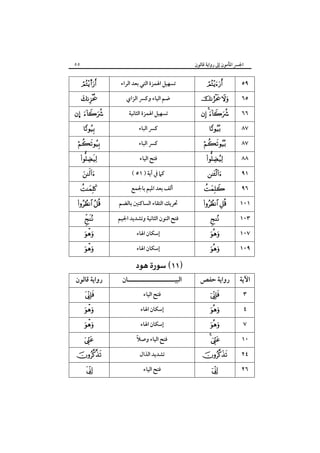 ٥٥

‫اﳉﴪ اﳌﺄﻣﻮن إﱃ رواﻳﺔ ﻗﺎﻟﻮن‬

s



… 








 





‫رواﻳﺔ ﻗﺎﻟﻮن‬
 






 

‫ﺗﺴﻬﻴﻞ اﳍﻤﺰة اﻟﺘﻲ ﺑﻌﺪ اﻟﺮاء‬
‫ﺿﻢ اﻟﻴﺎء وﻛﴪ اﻟﺰاي‬
‫ﺗﺴﻬﻴﻞ اﳍﻤﺰة اﻟﺜﺎﻧﻴﺔ‬
‫ﻛﴪ اﻟﺒﺎء‬
‫ﻛﴪ اﻟﺒﺎء‬
‫ﻓﺘﺢ اﻟﻴﺎء‬
( ٥١ ) ‫ﻛﲈ ﰲ آﻳﺔ‬
‫أﻟﻒ ﺑﻌﺪ اﳌﻴﻢ ﺑﺎﳉﻤﻊ‬
‫ﲢﺮﻳﻚ اﻟﺘﻘﺎء اﻟﺴﺎﻛﻨﲔ ﺑﺎﻟﻀﻢ‬
‫ﻓﺘﺢ اﻟﻨﻮن اﻟﺜﺎﻧﻴﺔ وﺗﺸﺪﻳﺪ اﳉﻴﻢ‬
‫إﺳﻜﺎن اﳍﺎء‬
‫إﺳﻜﺎن اﳍﺎء‬

 

‫اﻟﺒﻴـــــــــــــــــــــﺎن‬
‫ﻓﺘﺢ اﻟﻴﺎء‬
‫إﺳﻜﺎن اﳍﺎء‬
‫إﺳﻜﺎن اﳍﺎء‬
ً
‫ﻓﺘﺢ اﻟﻴﺎء وﺻﻼ‬
‫ﺗﺸﺪﻳﺪ اﻟﺬال‬
‫ﻓﺘﺢ اﻟﻴﺎء‬



 

  








 




٥٩
٦٥
٦٦
٨٧
٨٧
٨٨
٩١
٩٦
١٠١
١٠٣
١٠٧



١٠٩

‫رواﻳﺔ ﺣﻔﺺ‬

‫اﻵﻳﺔ‬






 




٣
٤
٧
١٠
٢٤
٢٦

 