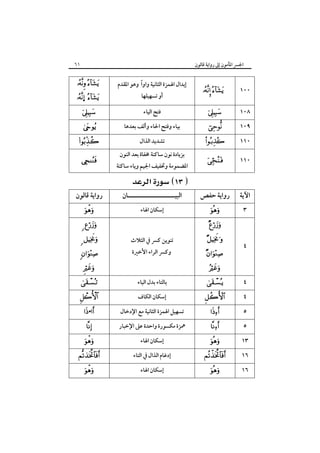 ٦١

‫اﳉﴪ اﳌﺄﻣﻮن إﱃ رواﻳﺔ ﻗﺎﻟﻮن‬

 


ً
‫إﺑﺪال اﳍﻤﺰة اﻟﺜﺎﻧﻴﺔ واوا وﻫﻮ اﳌﻘﺪم‬



‫ﻓﺘﺢ اﻟﻴﺎء‬

… 



  

‫رواﻳﺔ ﻗﺎﻟﻮن‬


 

 

 





 •




  


‫أو ﺗﺴﻬﻴﻠﻬﺎ‬

‫ﺑﻴﺎء وﻓﺘﺢ اﳊﺎء وأﻟﻒ ﺑﻌﺪﻫﺎ‬
‫ﺗﺸﺪﻳﺪ اﻟﺬال‬
‫ﺑﺰﻳﺎدة ﻧﻮن ﺳﺎﻛﻨﺔ ﳐﻔﺎة ﺑﻌﺪ اﻟﻨﻮن‬

‫اﳌﻀﻤﻮﻣﺔ وﲣﻔﻴﻒ اﳉﻴﻢ وﻳﺎء ﺳﺎﻛﻨﺔ‬

 
‫اﻟﺒﻴـــــــــــــــــــــﺎن‬
‫إﺳﻜﺎن اﳍﺎء‬
‫ﺗﻨﻮﻳﻦ ﻛﴪ ﰲ اﻟﺜﻼث‬
‫وﻛﴪ اﻟﺮاء اﻷﺧﲑة‬
‫ﺑﺎﻟﺘﺎء ﺑﺪل اﻟﻴﺎء‬
‫إﺳﻜﺎن اﻟﻜﺎف‬

‫ﺗﺴﻬﻴﻞ اﳍﻤﺰة اﻟﺜﺎﻧﻴﺔ ﻣﻊ اﻹدﺧﺎل‬
‫ﳘﺰة ﻣﻜﺴﻮرة واﺣﺪة ﻋﲆ اﻹﺧﺒﺎر‬
‫إﺳﻜﺎن اﳍﺎء‬
‫إدﻏﺎم اﻟﺬال ﰲ اﻟﺘﺎء‬
‫إﺳﻜﺎن اﳍﺎء‬

 

١٠٠



١٠٨

  



١٠٩
١١٠



١١٠

‫رواﻳﺔ ﺣﻔﺺ‬

‫اﻵﻳﺔ‬





 















٣

٤

٤
٤
٥
٥
١٣
١٦
١٦

 