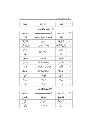 ٦٣

‫اﳉﴪ اﳌﺄﻣﻮن إﱃ رواﻳﺔ ﻗﺎﻟﻮن‬



‫رواﻳﺔ ﻗﺎﻟﻮن‬




 





 


 



 

‫رواﻳﺔ ﻗﺎﻟﻮن‬





‫ﻛﴪ اﻟﺴﲔ‬

 
‫اﻟﺒﻴـــــــــــــــــــــﺎن‬

‫ﺗﺎء ﻣﻔﺘﻮﺣﺔ وﻓﺘﺢ اﻟﺰاي ﻣﺸﺪدة‬
‫ﺑﺎﻟﺮﻓﻊ‬
ً
‫وﺻﻼ :ﺿﻢ اﻟﺘﻨﻮﻳﻦ‬
‫ﻓﺘﺢ اﻟﻴﺎء ﻓﻴﻬﲈ‬
‫ﻛﴪ اﻟﻨﻮن‬
‫إﺳﻘﺎط اﳍﻤﺰة اﻷوﱃ‬
‫ﳘﺰة وﺻﻞ ﺑﺪل ﳘﺰة اﻟﻘﻄﻊ‬
‫إﺳﻘﺎط اﳍﻤﺰة اﻷوﱃ‬
‫ﻓﺘﺢ اﻟﻴﺎء‬
‫ﻛﴪ اﻟﺒﺎء‬
‫ﻓﺘﺢ اﻟﻴﺎء‬

 
‫اﻟﺒﻴـــــــــــــــــــــﺎن‬
‫ﻓﺘﺢ اﳌﻴﻢ‬
‫ﺗﻨﻮﻳﻦ ﻛﴪ‬
‫إﺳﻜﺎن اﳍﺎء‬



٤٧

‫رواﻳﺔ ﺣﻔﺺ‬

‫اﻵﻳﺔ‬





 






 







٨
٨
٤٥
٤٩
٥٤
٦١
٦٥
٦٧
٧١
٨٢



٨٩

‫رواﻳﺔ ﺣﻔﺺ‬

‫اﻵﻳﺔ‬






١٢
١٢
١٤

 