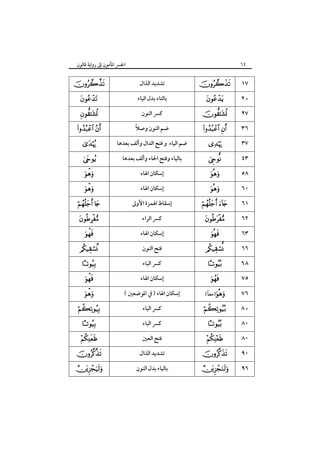 ٦٤

‫اﳉﴪ اﳌﺄﻣﻮن إﱃ رواﻳﺔ ﻗﺎﻟﻮن‬






 






 


















‫ﺗﺸﺪﻳﺪ اﻟﺬال‬
‫ﺑﺎﻟﺘﺎء ﺑﺪل اﻟﻴﺎء‬
‫ﻛﴪ اﻟﻨﻮن‬
ً
‫ﺿﻢ اﻟﻨﻮن وﺻﻼ‬
‫ﺿﻢ اﻟﻴﺎء و ﻓﺘﺢ اﻟﺪال وأﻟﻒ ﺑﻌﺪﻫﺎ‬
‫ﺑﺎﻟﻴﺎء وﻓﺘﺢ اﳊﺎء وأﻟﻒ ﺑﻌﺪﻫﺎ‬
‫إﺳﻜﺎن اﳍﺎء‬
‫إﺳﻜﺎن اﳍﺎء‬
‫إﺳﻘﺎط اﳍﻤﺰة اﻷوﱃ‬
‫ﻛﴪ اﻟﺮاء‬
‫إﺳﻜﺎن اﳍﺎء‬
‫ﻓﺘﺢ اﻟﻨﻮن‬
‫ﻛﴪ اﻟﺒﺎء‬
‫إﺳﻜﺎن اﳍﺎء‬
( ‫إﺳﻜﺎن اﳍﺎء ) ﰲ اﳌﻮﺿﻌﲔ‬
‫ﻛﴪ اﻟﺒﺎء‬
‫ﻛﴪ اﻟﺒﺎء‬
‫ﻓﺘﺢ اﻟﻌﲔ‬
‫ﺗﺸﺪﻳﺪ اﻟﺬال‬
‫ﺑﺎﻟﻴﺎء ﺑﺪل اﻟﻨﻮن‬






   
  




 

  






ً
(‫)ﻣﻌﺎ‬




  





١٧
٢٠
٢٧
٣٦
٣٧
٤٣
٥٨
٦٠
٦١
٦٢
٦٣
٦٦
٦٨
٧٥
٧٦
٨٠
٨٠
٨٠
٩٠
٩٦

 