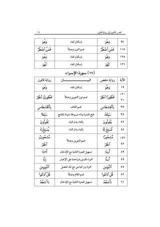 ٦٥

‫اﳉﴪ اﳌﺄﻣﻮن إﱃ رواﻳﺔ ﻗﺎﻟﻮن‬



   



‫رواﻳﺔ ﻗﺎﻟﻮن‬


‫إﺳﻜﺎن اﳍﺎء‬
ً
‫ﺿﻢ اﻟﻨﻮن وﺻﻼ‬
‫إﺳﻜﺎن اﳍﺎء‬
‫إﺳﻜﺎن اﳍﺎء‬

 
‫اﻟﺒﻴـــــــــــــــــــــﺎن‬



   


  

‫رواﻳﺔ ﺣﻔﺺ‬

‫إﺳﻜﺎن اﳍﺎء‬



 

ً
‫ﺿﻢ ﻧﻮن اﻟﺘﻨﻮﻳﻦ وﺻﻼ‬

 



‫ﺿﻢ اﻟﻘﺎف‬







   




 •




 
s

‫ﻓﺘﺢ اﳍﻤﺰة وﺗﺎء ﻣﺮﺑﻮﻃﺔ ﻣﻨﻮﻧﺔ ﺑﺎﻟﻔﺘﺢ‬
‫ﺑﺎﻟﺘﺎء ﺑﺪل اﻟﻴﺎء‬
‫ﺑﺎﻟﻴﺎء ﺑﺪل اﻟﺘﺎء‬
ً
‫ﺿﻢ اﻟﺘﻨﻮﻳﻦ وﺻﻼ‬
‫ﺗﺴﻬﻴﻞ اﳍﻤﺰة اﻟﺜﺎﻧﻴﺔ ﻣﻊ اﻹدﺧﺎل‬
‫ﳘﺰة ﻣﻜﺴﻮرة واﺣﺪة ﻋﲆ اﻹﺧﺒﺎر‬
‫ﳘﺰة ﺑﲔ اﻟﻴﺎءﻳﻦ ﻣﻊ اﳌﺪ اﳌﺘﺼﻞ‬
ً
‫ﺿﻢ اﻟﻼم وﺻﻼ‬
‫ﺗﺴﻬﻴﻞ اﳍﻤﺰة اﻟﺜﺎﻧﻴﺔ ﻣﻊ اﻹدﺧﺎل‬





 

٩٧
١١٥
١٢٥
١٢٦

‫اﻵﻳﺔ‬
١٩
+٢٠
٢١
٣٥
٣٨
٤٢
٤٤



+٤٧



٤٩






 


٤٨

٤٩
٥٥
٥٦
٦١

 