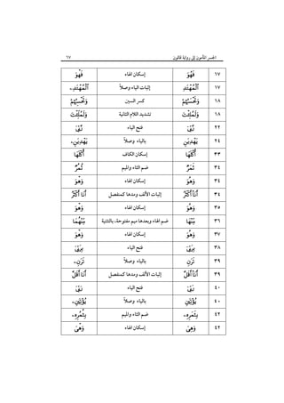 ٦٧

‫اﳉﴪ اﳌﺄﻣﻮن إﱃ رواﻳﺔ ﻗﺎﻟﻮن‬














 









 







‫إﺳﻜﺎن اﳍﺎء‬
ً
‫إﺛﺒﺎت اﻟﻴﺎء وﺻﻼ‬
‫ﻛﴪ اﻟﺴﲔ‬
‫ﺗﺸﺪﻳﺪ اﻟﻼم اﻟﺜﺎﻧﻴﺔ‬
‫ﻓﺘﺢ اﻟﻴﺎء‬
ً
‫ﺑﺎﻟﻴﺎء وﺻﻼ‬
‫إﺳﻜﺎن اﻟﻜﺎف‬
‫ﺿﻢ اﻟﺜﺎء واﳌﻴﻢ‬
‫إﺳﻜﺎن اﳍﺎء‬
‫إﺛﺒﺎت اﻷﻟﻒ وﻣﺪﻫﺎ ﻛﻤﻨﻔﺼﻞ‬
‫إﺳﻜﺎن اﳍﺎء‬
‫ﺿﻢ اﳍﺎء وﺑﻌﺪﻫﺎ ﻣﻴﻢ ﻣﻔﺘﻮﺣﺔ، ﺑﺎﻟﺘﺜﻨﻴﺔ‬
‫إﺳﻜﺎن اﳍﺎء‬
‫ﻓﺘﺢ اﻟﻴﺎء‬
ً
‫ﺑﺎﻟﻴﺎء وﺻﻼ‬
‫إﺛﺒﺎت اﻷﻟﻒ وﻣﺪﻫﺎ ﻛﻤﻨﻔﺼﻞ‬
‫ﻓﺘﺢ اﻟﻴﺎء‬
ً‫ﺑﺎﻟﻴﺎء وﺻﻼ‬
‫ﺿﻢ اﻟﺜﺎء واﳌﻴﻢ‬
‫إﺳﻜﺎن اﳍﺎء‬















 








 







١٧
١٧
١٨
١٨
٢٢
٢٤
٣٣
٣٤
٣٤
٣٤
٣٥
٣٦
٣٧
٣٨
٣٩
٣٩
٤٠
٤٠
٤٢
٤٢

 
