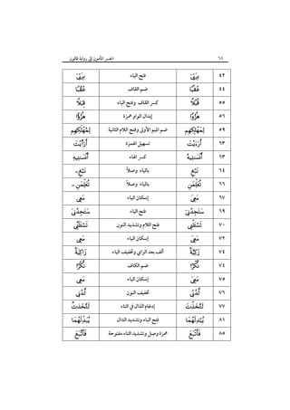 ٦٨

‫اﳉﴪ اﳌﺄﻣﻮن إﱃ رواﻳﺔ ﻗﺎﻟﻮن‬









s




 

















‫ﻓﺘﺢ اﻟﻴﺎء‬
‫ﺿﻢ اﻟﻘﺎف‬
‫ﻛﴪ اﻟﻘﺎف وﻓﺘﺢ اﻟﺒﺎء‬
‫إﺑﺪال اﻟﻮاو ﳘﺰة‬
‫ﺿﻢ اﳌﻴﻢ اﻷوﱃ وﻓﺘﺢ اﻟﻼم اﻟﺜﺎﻧﻴﺔ‬
‫ﺗﺴﻬﻴﻞ اﳍﻤﺰة‬
‫ﻛﴪ اﳍﺎء‬
ً
‫ﺑﺎﻟﻴﺎء وﺻﻼ‬
ً
‫ﺑﺎﻟﻴﺎء وﺻﻼ‬
‫إﺳﻜﺎن اﻟﻴﺎء‬
‫ﻓﺘﺢ اﻟﻴﺎء‬
‫ﻓﺘﺢ اﻟﻼم وﺗﺸﺪﻳﺪ اﻟﻨﻮن‬
‫إﺳﻜﺎن اﻟﻴﺎء‬
‫أﻟﻒ ﺑﻌﺪ اﻟﺰاي وﲣﻔﻴﻒ اﻟﻴﺎء‬
‫ﺿﻢ اﻟﻜﺎف‬
‫إﺳﻜﺎن اﻟﻴﺎء‬
‫ﲣﻔﻴﻒ اﻟﻨﻮن‬
‫إدﻏﺎم اﻟﺬال ﰲ اﻟﺘﺎء‬
‫ﻓﺘﺢ اﻟﺒﺎء وﺗﺸﺪﻳﺪ اﻟﺪال‬
‫ﳘﺰة وﺻﻞ وﺗﺸﺪﻳﺪ اﻟﺘﺎء ﻣﻔﺘﻮﺣﺔ‬
































٤٢
٤٤
٥٥
٥٦
٥٩
٦٣
٦٣
٦٤
٦٦
٦٧
٦٩
٧٠
٧٢
٧٤
٧٤
٧٥
٧٦
٧٧
٨١
٨٥

 