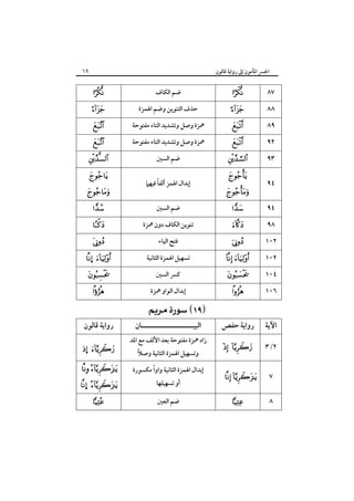 ٦٩

‫اﳉﴪ اﳌﺄﻣﻮن إﱃ رواﻳﺔ ﻗﺎﻟﻮن‬

















… 



‫رواﻳﺔ ﻗﺎﻟﻮن‬
… 

‫ﺿﻢ اﻟﻜﺎف‬
‫ﺣﺬف اﻟﺘﻨﻮﻳﻦ وﺿﻢ اﳍﻤﺰة‬
‫ﳘﺰة وﺻﻞ وﺗﺸﺪﻳﺪ اﻟﺘﺎء ﻣﻔﺘﻮﺣﺔ‬
‫ﳘﺰة وﺻﻞ وﺗﺸﺪﻳﺪ اﻟﺘﺎء ﻣﻔﺘﻮﺣﺔ‬
‫ﺿﻢ اﻟﺴﲔ‬
ً
‫إﺑﺪال اﳍﻤﺰ أﻟﻔﺎ ﻓﻴﻬﲈ‬
‫ﺿﻢ اﻟﺴﲔ‬
‫ﺗﻨﻮﻳﻦ اﻟﻜﺎف دون ﳘﺰة‬
‫ﻓﺘﺢ اﻟﻴﺎء‬
‫ﺗﺴﻬﻴﻞ اﳍﻤﺰة اﻟﺜﺎﻧﻴﺔ‬
‫ﻛﴪ اﻟﺴﲔ‬
‫إﺑﺪال اﻟﻮاو ﳘﺰة‬

 

‫اﻟﺒﻴـــــــــــــــــــــﺎن‬

‫زاد ﳘﺰة ﻣﻔﺘﻮﺣﺔ ﺑﻌﺪ اﻷﻟﻒ ﻣﻊ اﳌﺪ‬
ً
‫وﺗﺴﻬﻴﻞ اﳍﻤﺰة اﻟﺜﺎﻧﻴﺔ وﺻﻼ‬

 

ً
‫إﺑﺪال اﳍﻤﺰة اﻟﺜﺎﻧﻴﺔ واوا ﻣﻜﺴﻮرة‬



‫ﺿﻢ اﻟﻌﲔ‬

… 

‫أو ﺗﺴﻬﻴﻠﻬﺎ‬
















 


٨٧
٨٨
٨٩
٩٢
٩٣
٩٤
٩٤
٩٨
١٠٢
١٠٢
١٠٤



١٠٦

‫رواﻳﺔ ﺣﻔﺺ‬

‫اﻵﻳﺔ‬

 

٣/٢

 


٧
٨

 