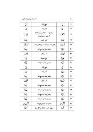 ‫٠٧‬

‫٠١‬

‫اﳉﴪ اﳌﺄﻣﻮن إﱃ رواﻳﺔ ﻗﺎﻟﻮن‬

‫‪‬‬

‫٨١‬

‫‪‬‬

‫٩١‬

‫‪‬‬

‫٣٢‬

‫‪‬‬

‫٥٢‬
‫٠٣‬
‫٤٣‬
‫٦٣‬
‫١٤‬
‫٥٤‬
‫٧٤‬
‫٩٤‬
‫١٥‬
‫١٥‬
‫٣٥‬
‫٤٥‬
‫٦٥‬
‫٨٥‬
‫٦٦‬

‫‪‬‬
‫‪‬‬

‫‪‬‬
‫‪‬‬
‫‪‬‬
‫‪‬‬

‫‪‬‬

‫‪‬‬

‫‪‬‬
‫‪‬‬
‫‪‬‬
‫‪‬‬
‫‪‬‬

‫‪‬‬
‫‪‬‬

‫ﻓﺘﺢ اﻟﻴﺎء‬
‫ﻓﺘﺢ اﻟﻴﺎء‬
‫وﺟﻬﺎن:١. ﻛﺤﻔﺺ وﻫﻮ اﳌﻘﺪم‬
‫٢. ﺑﺎﻟﻴﺎء ﺑﺪل اﳍﻤﺰة‬
‫ﻛﴪ اﻟﻨﻮن‬
‫ﻓﺘﺢ اﻟﺘﺎء وﺗﺸﺪﻳﺪ اﻟﺴﲔ وﻓﺘﺢ اﻟﻘﺎف‬
‫ﺑﺎﳍﻤﺰ ﺑﻌﺪ اﻟﻴﺎء ﻣﻊ اﳌﺪ‬
‫ﺿﻢ اﻟﻼم‬
‫ﻓﺘﺢ اﳍﻤﺰة‬
‫ﺑﺎﳍﻤﺰ ﺑﻌﺪ اﻟﻴﺎء ﻣﻊ اﳌﺪ‬
‫ﻓﺘﺢ اﻟﻴﺎء‬
‫ﻓﺘﺢ اﻟﻴﺎء‬
‫ﺑﺎﳍﻤﺰ ﺑﻌﺪ اﻟﻴﺎء ﻣﻊ اﳌﺪ‬
‫ﻛﴪ اﻟﻼم‬
‫ﺑﺎﳍﻤﺰ ﺑﻌﺪ اﻟﻴﺎء ﻣﻊ اﳌﺪ‬
‫ﺑﺎﳍﻤﺰ ﺑﻌﺪ اﻟﻴﺎء ﻣﻊ اﳌﺪ‬
‫ﺑﺎﳍﻤﺰ ﺑﻌﺪ اﻟﻴﺎء ﻣﻊ اﳌﺪ‬
‫ﺑﺎﳍﻤﺰ ﺑﻌﺪ اﻟﻴﺎء ﻣﻊ اﳌﺪ‬
‫ﺑﺎﳍﻤﺰ ﺑﲔ اﻟﻴﺎءﻳﻦ ﻣﻊ اﳌﺪ‬
‫ﺗﺴﻬﻴﻞ اﳍﻤﺰة اﻟﺜﺎﻧﻴﺔ ﻣﻊ اﻹدﺧﺎل‬

‫‪‬‬

‫‪‬‬
‫‪‬‬
‫‪‬‬

‫‪‬‬
‫‪‬‬

‫‪‬‬
‫‪‬‬

‫‪‬‬
‫‪‬‬

‫‪‬‬

‫‪‬‬

‫‪‬‬
‫‪‬‬
‫‪‬‬
‫‪‬‬
‫‪‬‬

‫‪‬‬
‫‪ •‬‬

 