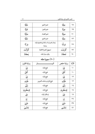 ٧١

‫اﳉﴪ اﳌﺄﻣﻮن إﱃ رواﻳﺔ ﻗﺎﻟﻮن‬






 
s


‫رواﻳﺔ ﻗﺎﻟﻮن‬
 


 












‫ﺿﻢ اﳉﻴﻢ‬
‫ﺿﻢ اﻟﻌﲔ‬
‫ﺿﻢ اﻟﺼﺎد‬
‫ﺿﻢ اﳉﻴﻢ‬
‫إﺑﺪال اﳍﻤﺰة ﻳﺎء ﺳﺎﻛﻨﺔ وإدﻏﺎﻣﻬﺎ ﺑﺎﻟﻴﺎء‬
ً
‫ﺑﻌﺪﻫﺎ‬

‫ﺗﺴﻬﻴﻞ اﳍﻤﺰة اﻟﺜﺎﻧﻴﺔ‬
‫ﺑﺎﻟﻴﺎء ﺑﺪل اﻟﺘﺎء‬

 

‫اﻟﺒﻴـــــــــــــــــــــﺎن‬
‫ﻓﺘﺢ اﻟﻴﺎء‬
‫ﻓﺘﺢ اﻟﻴﺎء‬
‫ﻓﺘﺢ اﻟﻴﺎء‬
‫ﻓﺘﺢ اﻟﻮاو وﺣﺬف اﻟﺘﻨﻮﻳﻦ‬
‫ﻓﺘﺢ اﻟﻴﺎء‬
‫ﻓﺘﺢ اﻟﻴﺎء‬
‫إﺳﻜﺎن اﻟﻴﺎء‬
‫ﻓﺘﺢ اﻟﻴﺎء‬
‫ﻓﺘﺢ اﻟﻴﺎء‬
‫ﻓﺘﺢ اﻟﻴﺎء‬






٦٨
٦٩
٧٠



٧٢



٧٤



٧٧



٩٠

‫رواﻳﺔ ﺣﻔﺺ‬

‫اﻵﻳﺔ‬

















١٠
١٠
١٢
١٢
١٤
١٤
١٨
٢٦
٣٩
٤١

 