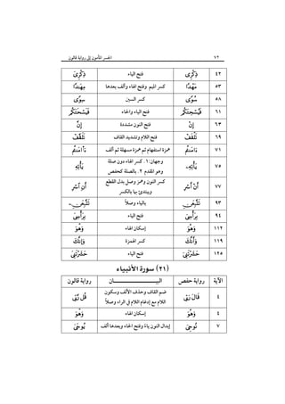 ‫٢٧‬

‫اﳉﴪ اﳌﺄﻣﻮن إﱃ رواﻳﺔ ﻗﺎﻟﻮن‬

‫٢٤‬

‫‪‬‬

‫٨٥‬

‫‪‬‬

‫٣٥‬
‫١٦‬

‫‪‬‬

‫‪‬‬

‫٣٦‬

‫‪‬‬

‫١٧‬

‫‪‬‬

‫٩٦‬

‫‪‬‬

‫٥٧‬

‫‪‬‬

‫٧٧‬

‫‪ ‬‬

‫٣٩‬

‫‪‬‬

‫٢١١‬

‫‪‬‬

‫٥٢١‬

‫‪‬‬

‫٤٩‬
‫٩١١‬

‫‪‬‬
‫‪‬‬

‫اﻵﻳﺔ‬

‫رواﻳﺔ ﺣﻔﺺ‬

‫٤‬

‫‪ ‬‬

‫٤‬

‫‪‬‬

‫٧‬

‫‪‬‬

‫ﻓﺘﺢ اﻟﻴﺎء‬

‫‪‬‬

‫ﻛﴪ اﳌﻴﻢ وﻓﺘﺢ اﳍﺎء وأﻟﻒ ﺑﻌﺪﻫﺎ‬

‫‪‬‬

‫ﻓﺘﺢ اﻟﻴﺎء واﳊﺎء‬

‫‪‬‬

‫ﻛﴪ اﻟﺴﲔ‬
‫ﻓﺘﺢ اﻟﻨﻮن ﻣﺸﺪدة‬
‫ﻓﺘﺢ اﻟﻼم وﺗﺸﺪﻳﺪ اﻟﻘﺎف‬
‫ﳘﺰة اﺳﺘﻔﻬﺎم ﺛﻢ ﳘﺰة ﻣﺴﻬﻠﺔ ﺛﻢ أﻟﻒ‬
‫وﺟﻬﺎن:١. ﻛﴪ اﳍﺎء دون ﺻﻠﺔ‬
‫وﻫﻮ اﳌﻘﺪم ٢. ﺑﺎﻟﺼﻠﺔ ﻛﺤﻔﺺ‬

‫ﻛﴪ اﻟﻨﻮن وﳘﺰ وﺻﻞ ﺑﺪل اﻟﻘﻄﻊ‬
‫وﻳﺒﺘﺪئ ﲠﺎ ﺑﺎﻟﻜﴪ‬
‫ً‬
‫ﺑﺎﻟﻴﺎء وﺻﻼ‬
‫ﻓﺘﺢ اﻟﻴﺎء‬

‫‪‬‬
‫‪‬‬

‫‪‬‬

‫‪s‬‬
‫‪‬‬
‫‪ ‬‬
‫‪‬‬
‫‪‬‬

‫إﺳﻜﺎن اﳍﺎء‬

‫‪‬‬

‫ﻓﺘﺢ اﻟﻴﺎء‬

‫‪‬‬

‫ﻛﴪ اﳍﻤﺰة‬

‫‪ ‬‬
‫اﻟﺒﻴـــــــــــــــــــــﺎن‬

‫ﺿﻢ اﻟﻘﺎف وﺣﺬف اﻷﻟﻒ وﺳﻜﻮن‬
‫ً‬
‫اﻟﻼم ﻣﻊ إدﻏﺎم اﻟﻼم ﰲ اﻟﺮاء وﺻﻼ‬
‫إﺳﻜﺎن اﳍﺎء‬

‫إﺑﺪال اﻟﻨﻮن ﻳﺎء وﻓﺘﺢ اﳊﺎء وﺑﻌﺪﻫﺎ أﻟﻒ‬
‫ً‬

‫‪‬‬

‫رواﻳﺔ ﻗﺎﻟﻮن‬
‫‪ ‬‬
‫‪‬‬

‫‪‬‬

 