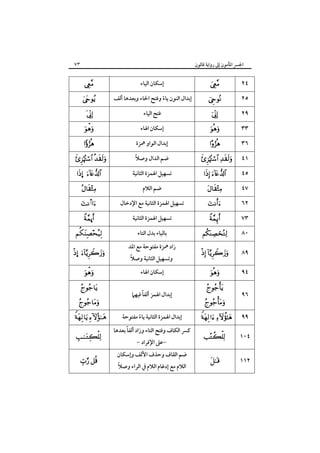 ٧٣

‫اﳉﴪ اﳌﺄﻣﻮن إﱃ رواﻳﺔ ﻗﺎﻟﻮن‬




 





   
… 

s
ú



… 








 

‫إﺳﻜﺎن اﻟﻴﺎء‬
‫إﺑﺪال اﻟﻨﻮن ﻳﺎء وﻓﺘﺢ اﳊﺎء وﺑﻌﺪﻫﺎ أﻟﻒ‬
ً
‫ﻓﺘﺢ اﻟﻴﺎء‬
‫إﺳﻜﺎن اﳍﺎء‬
‫إﺑﺪال اﻟﻮاو ﳘﺰة‬
ً
‫ﺿﻢ اﻟﺪال وﺻﻼ‬
‫ﺗﺴﻬﻴﻞ اﳍﻤﺰة اﻟﺜﺎﻧﻴﺔ‬
‫ﺿﻢ اﻟﻼم‬
‫ﺗﺴﻬﻴﻞ اﳍﻤﺰة اﻟﺜﺎﻧﻴﺔ ﻣﻊ اﻹدﺧﺎل‬
‫ﺗﺴﻬﻴﻞ اﳍﻤﺰة اﻟﺜﺎﻧﻴﺔ‬
‫ﺑﺎﻟﻴﺎء ﺑﺪل اﻟﺘﺎء‬
‫زاد ﳘﺰة ﻣﻔﺘﻮﺣﺔ ﻣﻊ اﳌﺪ‬
ً
‫وﺗﺴﻬﻴﻞ اﻟﺜﺎﻧﻴﺔ وﺻﻼ‬
‫إﺳﻜﺎن اﳍﺎء‬
ً
‫إﺑﺪال اﳍﻤﺰ أﻟﻔﺎ ﻓﻴﻬﲈ‬
‫إﺑﺪال اﳍﻤﺰة اﻟﺜﺎﻧﻴﺔ ﻳﺎء ﻣﻔﺘﻮﺣﺔ‬
ً

ً
‫ﻛﴪ اﻟﻜﺎف وﻓﺘﺢ اﻟﺘﺎء وزاد أﻟﻔﺎ ﺑﻌﺪﻫﺎ‬
- ‫-ﻋﲆ اﻹﻓﺮاد‬

‫ﺿﻢ اﻟﻘﺎف وﺣﺬف اﻷﻟﻒ وإﺳﻜﺎن‬
ً
‫اﻟﻼم ﻣﻊ إدﻏﺎم اﻟﻼم ﰲ اﻟﺮاء وﺻﻼ‬








  

   
 



  

٢٤
٢٥
٢٩
٣٣
٣٦
٤١
٤٥
٤٧
٦٢
٧٣

  

٨٠

   

٨٩







٩٤
٩٦

   

٩٩

  

١٠٤



١١٢

 