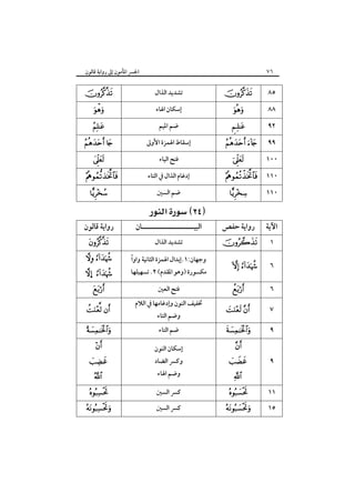 ٧٦

‫اﳉﴪ اﳌﺄﻣﻮن إﱃ رواﻳﺔ ﻗﺎﻟﻮن‬






 





‫ﺗﺸﺪﻳﺪ اﻟﺬال‬
‫إﺳﻜﺎن اﳍﺎء‬
‫ﺿﻢ اﳌﻴﻢ‬
‫إﺳﻘﺎط اﳍﻤﺰة اﻷوﱃ‬
‫ﻓﺘﺢ اﻟﻴﺎء‬
‫إدﻏﺎم اﻟﺬال ﰲ اﻟﺘﺎء‬
‫ﺿﻢ اﻟﺴﲔ‬

 

‫رواﻳﺔ ﻗﺎﻟﻮن‬

‫اﻟﺒﻴـــــــــــــــــــــﺎن‬

 

ً
‫وﺟﻬﺎن:١.إﺑﺪال اﳍﻤﺰة اﻟﺜﺎﻧﻴﺔ واوا‬



… 


 


‫ﺗﺸﺪﻳﺪ اﻟﺬال‬

   




٩٢
٩٩
١٠٠
١١٠



١١٠

‫رواﻳﺔ ﺣﻔﺺ‬

‫اﻵﻳﺔ‬



١



٦

 

٧



٩

‫وﻛﴪ اﻟﻀﺎد‬



٩

‫ﻛﴪ اﻟﺴﲔ‬

  

١١

‫ﻓﺘﺢ اﻟﻌﲔ‬

‫ﲣﻔﻴﻒ اﻟﻨﻮن وإدﻏﺎﻣﻬﺎ ﰲ اﻟﻼم‬
‫وﺿﻢ اﻟﺘﺎء‬
‫ﺿﻢ اﻟﺘﺎء‬



‫وﺿﻢ اﳍﺎء‬

  



٨٨

٦

‫إﺳﻜﺎن اﻟﻨﻮن‬

  



٨٥

 

‫ﻣﻜﺴﻮرة )وﻫﻮ اﳌﻘﺪم( ٢. ﺗﺴﻬﻴﻠﻬﺎ‬







‫ﻛﴪ اﻟﺴﲔ‬





  

١٥

 
