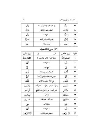 ٧٩

‫اﳉﴪ اﳌﺄﻣﻮن إﱃ رواﻳﺔ ﻗﺎﻟﻮن‬



 





‫رواﻳﺔ ﻗﺎﻟﻮن‬
 




ú



s

   







  s 

٥٤ ‫إﺳﻜﺎن اﳍﺎء، وﻣﺜﻠﻬﺎ آﻳﺔ‬
‫إﺳﻘﺎط اﳍﻤﺰة اﻷوﱃ‬
‫إﺳﻜﺎن اﳍﺎء‬
‫ﺿﻢ اﻟﻴﺎء وﻛﴪ اﻟﺘﺎء‬
‫ﺑﺪون ﺻﻠﺔ‬

 
‫اﻟﺒﻴـــــــــــــــــــــﺎن‬

‫إﺑﺪال اﳍﻤﺰة اﻟﺜﺎﻧﻴﺔ ﻳﺎء ﻣﻔﺘﻮﺣﺔ‬
ً
‫إﺳﻜﺎن اﳍﺎء‬
‫ﻓﺘﺢ اﻟﻴﺎء‬
‫ﻛﴪ اﳍﺎء ﺑﺪون ﺻﻠﺔ‬
‫ﺗﺴﻬﻴﻞ اﳍﻤﺰة اﻟﺜﺎﻧﻴﺔ ﻣﻊ اﻹدﺧﺎل‬
‫ﻓﺘﺢ اﻟﻼم وﺗﺸﺪﻳﺪ اﻟﻘﺎف‬
‫ﲠﻤﺰة اﺳﺘﻔﻬﺎم ﺛﻢ ﳘﺰة ﻣﺴﻬﻠﺔ ﺛﻢ أﻟﻒ‬
‫ﻛﴪ اﻟﻨﻮن وﳘﺰة وﺻﻞ ﺑﺪل اﻟﻘﻄﻊ‬
‫ﻓﺘﺢ اﻟﻴﺎء‬
‫دون أﻟﻒ ﺑﻌﺪ اﳊﺎء‬
‫إﺳﻜﺎن اﻟﻴﺎء‬
‫إﺳﻜﺎن اﳍﺎء‬
‫ﺗﺴﻬﻴﻞ اﳍﻤﺰة اﻟﺜﺎﻧﻴﺔ‬



 




٥٣
٥٧
٦٢
٦٧



٦٩

‫رواﻳﺔ ﺣﻔﺺ‬

‫اﻵﻳﺔ‬

 










   







   

٤
٩
١٢
٣٦
٤١
٤٥
٤٩
٥٢
٥٢
٥٦
٦٢
٦٨
٦٩

 