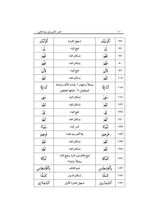 ٨٠

‫اﳉﴪ اﳌﺄﻣﻮن إﱃ رواﻳﺔ ﻗﺎﻟﻮن‬

s








 













  



   •

‫ﺗﺴﻬﻴﻞ اﳍﻤﺰة‬
‫ﻓﺘﺢ اﻟﻴﺎء‬
‫إﺳﻜﺎن اﳍﺎء‬
‫إﺳﻜﺎن اﳍﺎء‬
‫ﻓﺘﺢ اﻟﻴﺎء‬
‫إﺳﻜﺎن اﳍﺎء‬
ً
‫وﺻﻼ وﺟﻬﺎن:١.إﺛﺒﺎت اﻷﻟﻒ وﻣﺪﻫﺎ‬
‫ﻛﻤﻨﻔﺼﻞ، ٢. ﺣﺬﻓﻬﺎ ﻛﺤﻔﺺ‬
‫إﺳﻜﺎن اﻟﻴﺎء‬
‫إﺳﻜﺎن اﳍﺎء‬
‫ﻓﺘﺢ اﻟﻴﺎء‬
‫إﺳﻜﺎن اﳍﺎء‬
‫ﻛﴪ اﻟﺒﺎء‬
‫ﺑﻼ أﻟﻒ ﺑﻌﺪ اﻟﻔﺎء‬
‫إﺳﻜﺎن اﳍﺎء‬
‫إﺳﻜﺎن اﳍﺎء‬
‫ﻓﺘﺢ اﻟﻼم دون ﳘﺰة وﻓﺘﺢ اﻟﺘﺎء‬
ً
‫وﺻﻼ واﺑﺘﺪاء‬
ً
‫ﺿﻢ اﻟﻘﺎف‬

‫إﺳﻜﺎن اﻟﺴﲔ‬
‫ﺗﺴﻬﻴﻞ اﳍﻤﺰة اﻷوﱃ‬









٧٥
٧٧
٧٨
٨٠
٨٦



١٠٤

 

١١٥



١١٨











١٢٢
١٣٥
١٤٠
١٤٩
١٤٩
١٥٩



١٧٥



١٧٦



١٨٢



 

١٨٧
١٨٧

 