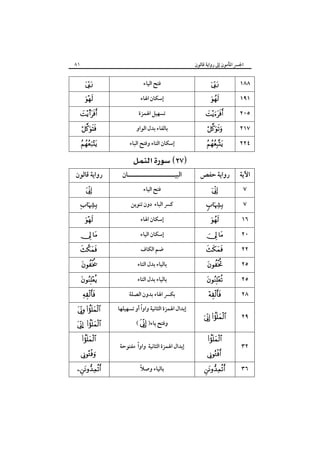 ٨١

‫اﳉﴪ اﳌﺄﻣﻮن إﱃ رواﻳﺔ ﻗﺎﻟﻮن‬





s


  

‫رواﻳﺔ ﻗﺎﻟﻮن‬





 






 

… 


  

  

‫ﻓﺘﺢ اﻟﻴﺎء‬
‫إﺳﻜﺎن اﳍﺎء‬
‫ﺗﺴﻬﻴﻞ اﳍﻤﺰة‬
‫ﺑﺎﻟﻔﺎء ﺑﺪل اﻟﻮاو‬
‫إﺳﻜﺎن اﻟﺘﺎء وﻓﺘﺢ اﻟﺒﺎء‬

 

‫اﻟﺒﻴـــــــــــــــــــــﺎن‬
‫ﻓﺘﺢ اﻟﻴﺎء‬
‫ﻛﴪ اﻟﺒﺎء دون ﺗﻨﻮﻳﻦ‬
‫إﺳﻜﺎن اﳍﺎء‬
‫إﺳﻜﺎن اﻟﻴﺎء‬
‫ﺿﻢ اﻟﻜﺎف‬
‫ﺑﺎﻟﻴﺎء ﺑﺪل اﻟﺘﺎء‬
‫ﺑﺎﻟﻴﺎء ﺑﺪل اﻟﺘﺎء‬
‫ﺑﻜﴪ اﳍﺎء ﺑﺪون اﻟﺼﻠﺔ‬

ً
‫إﺑﺪال اﳍﻤﺰة اﻟﺜﺎﻧﻴﺔ واوا أو ﺗﺴﻬﻴﻠﻬﺎ‬
(  )‫وﻓﺘﺢ ﻳﺎء‬

ً
‫إﺑﺪال اﳍﻤﺰة اﻟﺜﺎﻧﻴﺔ واوا ﻣﻔﺘﻮﺣﺔ‬
ً
‫ﺑﺎﻟﻴﺎء وﺻﻼ‬

  






١٨٨
١٩١
٢٠٥
٢١٧

  

٢٢٤

‫رواﻳﺔ ﺣﻔﺺ‬

‫اﻵﻳﺔ‬






 

  




٧
٧
١٦
٢٠
٢٢
٢٥
٢٥



٢٨

 

٢٩



  

  

٣٢
٣٦

 