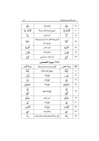 ٨٣

‫اﳉﴪ اﳌﺄﻣﻮن إﱃ رواﻳﺔ ﻗﺎﻟﻮن‬



… 







   

‫رواﻳﺔ ﻗﺎﻟﻮن‬
ú









 


   
  
 

‫إﺳﻜﺎن اﳍﺎء‬
ً
‫ﺗﺴﻬﻴﻞ اﳍﻤﺰة اﻟﺜﺎﻧﻴﺔ وﺻﻼ‬
‫ﻛﴪ اﳍﻤﺰة‬
‫ﳘﺰة وﺑﻌﺪﻫﺎ أﻟﻒ )ﻣﺪ ﺑﺪل( وﺿﻢ اﻟﺘﺎء‬
‫ﺛﻢ واو ﻣﺪﻳﺔ‬
‫ﻛﴪ اﻟﺴﲔ‬
‫إﺳﻜﺎن اﳍﺎء‬
‫ﻛﴪ اﻟﻌﲔ دون ﺗﻨﻮﻳﻦ‬

 
‫اﻟﺒﻴـــــــــــــــــــــﺎن‬
‫ﺗﺴﻬﻴﻞ اﳍﻤﺰة اﻟﺜﺎﻧﻴﺔ‬
‫ﻓﺘﺢ اﻟﻴﺎء‬
‫ﻓﺘﺢ اﻟﻴﺎء‬
‫ﻓﺘﺢ اﻟﻴﺎء‬
‫ﻓﺘﺢ اﻟﻴﺎء ﻓﻴﻬﲈ‬
‫ﻛﴪ اﳉﻴﻢ‬
‫ﻓﺘﺢ اﻟﻴﺎء‬
‫ﻓﺘﺢ اﳍﺎء‬
‫إﺳﻜﺎن اﻟﻴﺎء‬
‫ﻧﻘﻞ ﺣﺮﻛﺔ اﳍﻤﺰة إﱃ اﻟﺪال وﺣﺬف اﳍﻤﺰة‬



 

٧٨
٨٠



٨٢



٨٧



٨٨



٨٨



٨٩

‫رواﻳﺔ ﺣﻔﺺ‬

‫اﻵﻳﺔ‬











٥
٢٢
٢٧
٢٧
٢٩

   

٢٩

   

٣٢



  



٣٠
٣٤
٣٤

 