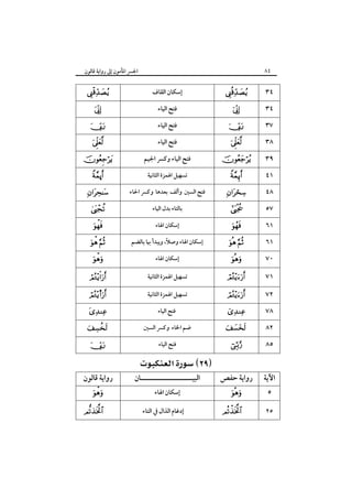 ٨٤

‫اﳉﴪ اﳌﺄﻣﻮن إﱃ رواﻳﺔ ﻗﺎﻟﻮن‬








ú

  
  


 




s






‫رواﻳﺔ ﻗﺎﻟﻮن‬




‫إﺳﻜﺎن اﻟﻘﺎف‬
‫ﻓﺘﺢ اﻟﻴﺎء‬
‫ﻓﺘﺢ اﻟﻴﺎء‬
‫ﻓﺘﺢ اﻟﻴﺎء‬
‫ﻓﺘﺢ اﻟﻴﺎء وﻛﴪ اﳉﻴﻢ‬
‫ﺗﺴﻬﻴﻞ اﳍﻤﺰة اﻟﺜﺎﻧﻴﺔ‬
‫ﻓﺘﺢ اﻟﺴﲔ وأﻟﻒ ﺑﻌﺪﻫﺎ وﻛﴪ اﳊﺎء‬
‫ﺑﺎﻟﺘﺎء ﺑﺪل اﻟﻴﺎء‬
‫إﺳﻜﺎن اﳍﺎء‬
ً
‫إﺳﻜﺎن اﳍﺎء وﺻﻼ، وﻳﺒﺪأ ﲠﺎ ﺑﺎﻟﻀﻢ‬
‫إﺳﻜﺎن اﳍﺎء‬
‫ﺗﺴﻬﻴﻞ اﳍﻤﺰة اﻟﺜﺎﻧﻴﺔ‬
‫ﺗﺴﻬﻴﻞ اﳍﻤﺰة اﻟﺜﺎﻧﻴﺔ‬
‫ﻓﺘﺢ اﻟﻴﺎء‬
‫ﺿﻢ اﳋﺎء وﻛﴪ اﻟﺴﲔ‬
‫ﻓﺘﺢ اﻟﻴﺎء‬

 
‫اﻟﺒﻴـــــــــــــــــــــﺎن‬
‫إﺳﻜﺎن اﳍﺎء‬

‫إدﻏﺎم اﻟﺬال ﰲ اﻟﺘﺎء‬










  



 









٣٤
٣٤
٣٧
٣٨
٣٩
٤١
٤٨
٥٧
٦١
٦١
٧٠
٧١
٧٢
٧٨
٨٢



٨٥

‫رواﻳﺔ ﺣﻔﺺ‬

‫اﻵﻳﺔ‬





٥

٢٥

 