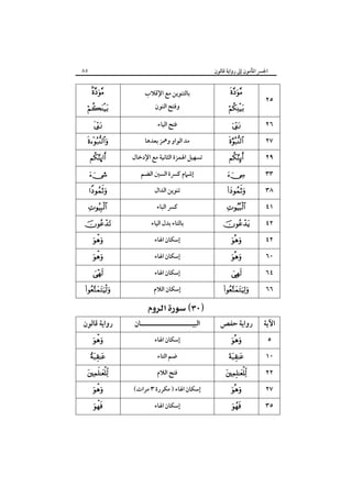 ٨٥

‫اﳉﴪ اﳌﺄﻣﻮن إﱃ رواﻳﺔ ﻗﺎﻟﻮن‬



‫ﺑﺎﻟﺘﻨﻮﻳﻦ ﻣﻊ اﻹﻗﻼب‬



‫ﻓﺘﺢ اﻟﻴﺎء‬



ú

>










  

  

‫رواﻳﺔ ﻗﺎﻟﻮن‬








‫وﻓﺘﺢ اﻟﻨﻮن‬

‫ﻣﺪ اﻟﻮاو وﳘﺰ ﺑﻌﺪﻫﺎ‬
‫ﺗﺴﻬﻴﻞ اﳍﻤﺰة اﻟﺜﺎﻧﻴﺔ ﻣﻊ اﻹدﺧﺎل‬
‫إﺷﲈم ﻛﴪة اﻟﺴﲔ اﻟﻀﻢ‬
‫ﺗﻨﻮﻳﻦ اﻟﺪال‬
‫ﻛﴪ اﻟﺒﺎء‬
‫ﺑﺎﻟﺘﺎء ﺑﺪل اﻟﻴﺎء‬
‫إﺳﻜﺎن اﳍﺎء‬
‫إﺳﻜﺎن اﳍﺎء‬
‫إﺳﻜﺎن اﳍﺎء‬
‫إﺳﻜﺎن اﻟﻼم‬

 

‫اﻟﺒﻴـــــــــــــــــــــﺎن‬
‫إﺳﻜﺎن اﳍﺎء‬
‫ﺿﻢ اﻟﺘﺎء‬
‫ﻓﺘﺢ اﻟﻼم‬

(‫إﺳﻜﺎن اﳍﺎء ) ﻣﻜﺮرة ٣ ﻣﺮات‬
‫إﺳﻜﺎن اﳍﺎء‬




















  

  

‫رواﻳﺔ ﺣﻔﺺ‬








٢٥
٢٦
٢٧
٢٩
٣٣
٣٨
٤١
٤٢
٤٢
٦٠
٦٤
٦٦

‫اﻵﻳﺔ‬
٥
١٠
٢٢
٢٧
٣٥

 