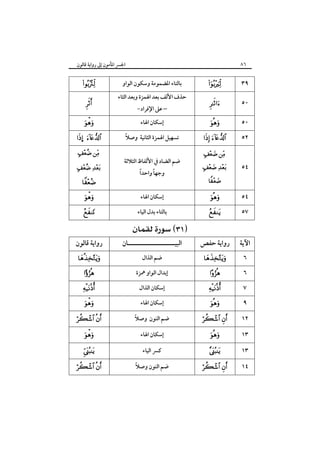 ٨٦

‫اﳉﴪ اﳌﺄﻣﻮن إﱃ رواﻳﺔ ﻗﺎﻟﻮن‬





… 
 

 

  


  

‫رواﻳﺔ ﻗﺎﻟﻮن‬






 




 

‫ﺑﺎﻟﺘﺎء اﳌﻀﻤﻮﻣﺔ وﺳﻜﻮن اﻟﻮاو‬
‫ﺣﺬف اﻷﻟﻒ ﺑﻌﺪ اﳍﻤﺰة وﺑﻌﺪ اﻟﺜﺎء‬
-‫– ﻋﲆ اﻹﻓﺮاد‬
‫إﺳﻜﺎن اﳍﺎء‬
ً
‫ﺗﺴﻬﻴﻞ اﳍﻤﺰة اﻟﺜﺎﻧﻴﺔ وﺻﻼ‬
‫ﺿﻢ اﻟﻀﺎد ﰲ اﻷﻟﻔﺎظ اﻟﺜﻼﺛﺔ‬
ً
‫وﺟﻬﺎً واﺣﺪا‬
‫إﺳﻜﺎن اﳍﺎء‬
‫ﺑﺎﻟﺘﺎء ﺑﺪل اﻟﻴﺎء‬

 
‫اﻟﺒﻴـــــــــــــــــــــﺎن‬
‫ﺿﻢ اﻟﺬال‬
‫إﺑﺪال اﻟﻮاو ﳘﺰة‬
‫إﺳﻜﺎن اﻟﺬال‬
‫إﺳﻜﺎن اﳍﺎء‬
ً
‫ﺿﻢ اﻟﻨﻮن وﺻﻼ‬
‫إﺳﻜﺎن اﳍﺎء‬
‫ﻛﴪ اﻟﻴﺎء‬
ً
‫ﺿﻢ اﻟﻨﻮن وﺻﻼ‬



٣٩



٥٠



٥٠

 
 

٥٢

 

٥٤



٥٤

  
  

‫رواﻳﺔ ﺣﻔﺺ‬






 




 

٥٧

‫اﻵﻳﺔ‬
٦
٦
٧
٩
١٢
١٣
١٣
١٤

 