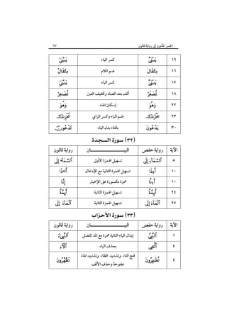 ‫٧٨‬

‫اﳉﴪ اﳌﺄﻣﻮن إﱃ رواﻳﺔ ﻗﺎﻟﻮن‬

‫٦١‬
‫٦١‬
‫٧١‬
‫٨١‬
‫٢٢‬
‫٣٢‬

‫‪‬‬

‫‪‬‬
‫‪‬‬

‫‪‬‬
‫‪‬‬

‫‪‬‬

‫٠٣‬

‫‪  ‬‬

‫اﻵﻳﺔ‬

‫رواﻳﺔ ﺣﻔﺺ‬

‫٥‬
‫٠١‬
‫٠١‬
‫٤٢‬

‫‪ ‬‬
‫‪‬‬

‫‪‬‬

‫‪‬‬

‫٧٢‬

‫‪ ‬‬

‫اﻵﻳﺔ‬

‫رواﻳﺔ ﺣﻔﺺ‬

‫١‬

‫‪‬‬

‫٤‬

‫‪‬‬

‫٤‬

‫‪‬‬

‫ﻛﴪ اﻟﻴﺎء‬
‫ﺿﻢ اﻟﻼم‬
‫ﻛﴪ اﻟﻴﺎء‬
‫أﻟﻒ ﺑﻌﺪ اﻟﺼﺎد وﲣﻔﻴﻒ اﻟﻌﲔ‬
‫إﺳﻜﺎن اﳍﺎء‬
‫ﺿﻢ اﻟﻴﺎء وﻛﴪ اﻟﺰاي‬
‫ﺑﺎﻟﺘﺎء ﺑﺪل اﻟﻴﺎء‬

‫‪ ‬‬
‫اﻟﺒﻴـــــــــــــــــــــﺎن‬
‫ﺗﺴﻬﻴﻞ اﳍﻤﺰة اﻷوﱃ‬
‫ﺗﺴﻬﻴﻞ اﳍﻤﺰة اﻟﺜﺎﻧﻴﺔ ﻣﻊ اﻹدﺧﺎل‬
‫ﳘﺰة ﻣﻜﺴﻮرة ﻋﲆ اﻹﺧﺒﺎر‬
‫ﺗﺴﻬﻴﻞ اﳍﻤﺰة اﻟﺜﺎﻧﻴﺔ‬
‫ﺗﺴﻬﻴﻞ اﳍﻤﺰة اﻟﺜﺎﻧﻴﺔ‬

‫‪ ‬‬
‫اﻟﺒﻴـــــــــــــــــــــﺎن‬

‫إﺑﺪال اﻟﻴﺎء اﻟﺜﺎﻧﻴﺔ ﳘﺰة ﻣﻊ اﳌﺪ اﳌﺘﺼﻞ‬
‫ﺑﺤﺬف اﻟﻴﺎء‬
‫ﻓﺘﺢ اﻟﺘﺎء وﺗﺸﺪﻳﺪ اﻟﻈﺎء وﺗﺸﺪﻳﺪ اﳍﺎء‬
‫ﻣﻔﺘﻮﺣﺔ وﺣﺬف اﻷﻟﻒ‬

‫‪‬‬

‫‪‬‬
‫‪‬‬

‫‪‬‬
‫‪‬‬

‫‪‬‬

‫‪‬‬

‫رواﻳﺔ ﻗﺎﻟﻮن‬
‫‪ •‬‬
‫‪ •‬‬

‫‪  ‬‬

‫‪ú‬‬

‫‪… ‬‬

‫رواﻳﺔ ﻗﺎﻟﻮن‬
‫‪‬‬
‫‪‬‬

‫‪‬‬

 
