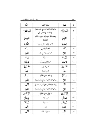 ٨٨

‫اﳉﴪ اﳌﺄﻣﻮن إﱃ رواﻳﺔ ﻗﺎﻟﻮن‬


 












 





   •
  

  




‫إﺳﻜﺎن اﳍﺎء‬
‫إﺑﺪال اﻟﻴﺎء اﻟﺜﺎﻧﻴﺔ ﳘﺰة ﻣﻊ اﳌﺪ اﳌﺘﺼﻞ‬
ً
‫ﺛﻢ إﺑﺪال اﳍﻤﺰة اﻟﺜﺎﻧﻴﺔ واوا‬

‫ﻳﺎء ﺳﺎﻛﻨﺔ ﳑﺪودة ﺛﻢ ﳘﺰة ﺑﺪل اﻟﻴﺎء‬
‫اﳌﺸﺪدة‬

ً
ً
‫إﺛﺒﺎت اﻷﻟﻒ وﻗﻔﺎ ووﺻﻼ‬
‫ﻓﺘﺢ اﳌﻴﻢ اﻷوﱃ‬
‫ﳘﺰة ﺑﻌﺪ اﻟﻴﺎء ﻣﻊ اﳌﺪ‬
‫ﻛﴪ اﻟﺒﺎء‬
‫ﳘﺰة ﻗﻄﻊ دون ﻣﺪ‬
‫ﻛﴪ اﻟﺴﲔ‬
‫ﻛﴪ اﳍﻤﺰة‬
‫إﺳﻘﺎط اﳍﻤﺰة اﻷوﱃ‬
‫إﺑﺪال اﻟﻴﺎء اﻟﺜﺎﻧﻴﺔ ﳘﺰة ﻣﻊ اﳌﺪ اﳌﺘﺼﻞ‬
‫إﺑﺪال اﻟﻴﺎء اﻟﺜﺎﻧﻴﺔ ﳘﺰة ﻣﻊ اﳌﺪ اﳌﺘﺼﻞ‬
‫إﺑﺪال اﻟﻴﺎء اﻟﺜﺎﻧﻴﺔ ﳘﺰة ﻣﻊ اﳌﺪ اﳌﺘﺼﻞ‬
‫ﺗﺴﻬﻴﻞ اﳍﻤﺰة اﻷوﱃ‬
‫ﻛﴪ اﻟﺒﺎء‬
‫ﻛﴪ اﻟﺒﺎء‬
‫ﺑﺎﻟﺘﺎء‬
‫ﳘﺰة ﺑﻌﺪ اﻟﻴﺎء‬



٤

 

٦



٧



١٠












 




   
  
  



١٣
١٣
١٣
١٤
٢٠
٢١
٢٤
٢٨
٣٠
٣٢
٣٢
٣٣
٣٤
٣٦
٣٨

 