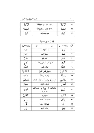 ‫٠٩‬

‫٦٦‬
‫٧٦‬

‫اﳉﴪ اﳌﺄﻣﻮن إﱃ رواﻳﺔ ﻗﺎﻟﻮن‬

‫‪‬‬
‫‪‬‬

‫٨٦‬

‫‪‬‬

‫اﻵﻳﺔ‬

‫رواﻳﺔ ﺣﻔﺺ‬

‫١‬
‫٢‬
‫٣‬
‫٥‬
‫٩‬
‫٩‬
‫٤١‬
‫٥١‬
‫٦١‬

‫‪‬‬
‫‪‬‬

‫‪‬‬
‫‪‬‬

‫‪‬‬

‫‪ ‬‬
‫‪‬‬

‫‪‬‬
‫‪‬‬

‫٧١‬

‫‪  ‬‬

‫٧١‬

‫‪‬‬

‫٠٢‬
‫٢٢‬
‫٣٢‬

‫‪ ‬‬

‫‪  ‬‬

‫‪‬‬

‫ً‬
‫ً‬
‫إﺛﺒﺎت اﻷﻟﻒ وﺻﻼ ووﻗﻔﺎ‬
‫ً‬
‫ً‬
‫إﺛﺒﺎت اﻷﻟﻒ وﺻﻼ ووﻗﻔﺎ‬
‫ﺑﺎﻟﺜﺎء ﺑﺪل اﻟﺒﺎء‬
‫‪ ‬‬

‫‪ ‬‬

‫اﻟﺒﻴـــــــــــــــــــــﺎن‬
‫إﺳﻜﺎن اﳍﺎء‬
‫إﺳﻜﺎن اﳍﺎء‬
‫ﺿﻢ اﳌﻴﻢ‬
‫ﺗﻨﻮن ﻛﴪ ﺑﺪل ﺗﻨﻮﻳﻦ اﻟﻀﻢ‬
‫إﺳﻜﺎن اﻟﺴﲔ‬
‫ﺗﺴﻬﻴﻞ اﳍﻤﺰة اﻷوﱃ‬
‫ً‬
‫إﺑﺪال اﳍﻤﺰة أﻟﻔﺎ‬

‫ﻓﺘﺢ اﻟﺴﲔ وأﻟﻒ ﺑﻌﺪﻫﺎ وﻛﴪ اﻟﻜﺎف‬
‫إﺳﻜﺎن اﻟﻜﺎف‬
‫إﺑﺪال اﻟﻨﻮن ﻳﺎء وﻓﺘﺢ اﻟﺰاي وﺑﻌﺪﻫﺎ أﻟﻒ‬
‫ً‬
‫ﺑﺪل اﻟﻴﺎء‬

‫ﺿﻢ اﻟﺮاء‬
‫ﲣﻔﻴﻒ ﺷﺪة اﻟﺪال‬
‫ً‬
‫ﺿﻢ اﻟﻼم وﺻﻼ‬
‫إﺳﻜﺎن اﳍﺎء‬

‫‪‬‬
‫‪‬‬
‫‪‬‬

‫رواﻳﺔ ﻗﺎﻟﻮن‬
‫‪‬‬
‫‪‬‬

‫‪‬‬
‫‪‬‬

‫‪‬‬

‫‪   •‬‬
‫‪‬‬

‫‪‬‬
‫‪‬‬
‫‪‬‬
‫‪‬‬
‫‪ ‬‬

‫‪  ‬‬

‫‪‬‬

 