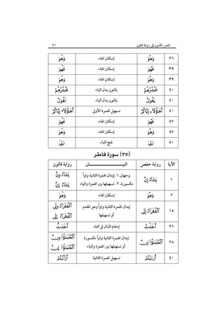 ٩١

‫اﳉﴪ اﳌﺄﻣﻮن إﱃ رواﻳﺔ ﻗﺎﻟﻮن‬









 •





‫رواﻳﺔ ﻗﺎﻟﻮن‬
 

… 


‫إﺳﻜﺎن اﳍﺎء‬
‫إﺳﻜﺎن اﳍﺎء‬
‫إﺳﻜﺎن اﳍﺎء‬
‫ﺑﺎﻟﻨﻮن ﺑﺪل اﻟﻴﺎء‬
‫ﺑﺎﻟﻨﻮن ﺑﺪل اﻟﻴﺎء‬
‫ﺗﺴﻬﻴﻞ اﳍﻤﺰة اﻷوﱃ‬
‫إﺳﻜﺎن اﳍﺎء‬
‫إﺳﻜﺎن اﳍﺎء‬
‫ﻓﺘﺢ اﻟﻴﺎء‬

 

‫اﻟﺒﻴـــــــــــــــــــــﺎن‬

ً
‫وﺣﻬﺎن:١.إﺑﺪال اﳍﻤﺰة اﻟﺜﺎﻧﻴﺔ واوا‬

‫ﻣﻜﺴﻮرة، ٢. ﺗﺴﻬﻴﻠﻬﺎ ﺑﲔ اﳍﻤﺰة واﻟﻴﺎء‬
‫إﺳﻜﺎن اﳍﺎء‬

 

ً
‫إﺑﺪال اﳍﻤﺰة اﻟﺜﺎﻧﻴﺔ واوا وﻫﻮ اﳌﻘﺪم‬



‫إدﻏﺎم اﻟﺬال ﰲ اﻟﺘﺎء‬

… 

‫أو ﺗﺴﻬﻴﻠﻬﺎ‬

 

ً
‫إﺑﺪال اﳍﻤﺰة اﻟﺜﺎﻧﻴﺔ واوا ﻣﻜﺴﻮرة‬

s

‫ﺗﺴﻬﻴﻞ اﳍﻤﺰة اﻟﺜﺎﻧﻴﺔ‬

… 

‫أو ﺗﺴﻬﻴﻠﻬﺎ ﺑﲔ اﳍﻤﺰة واﻟﻴﺎء‬









 




٢٦
٣٩
٣٩
٤٠
٤٠
٤٠
٤٧
٤٧



٥٠

‫رواﻳﺔ ﺣﻔﺺ‬

‫اﻵﻳﺔ‬

 

١



٢

 

١٥



٢٦

 

٢٨



٤٠

 