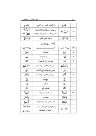 ٩٢

‫اﳉﴪ اﳌﺄﻣﻮن إﱃ رواﻳﺔ ﻗﺎﻟﻮن‬



 

… 

 

‫رواﻳﺔ ﻗﺎﻟﻮن‬





s
ú





  



  





?

ً
- ‫زاد أﻟﻔﺎ ﺑﻌﺪ اﻟﻨﻮن - ﻋﲆ اﳉﻤﻊ‬
ً
‫وﺣﻬﺎن:١.إﺑﺪال اﳍﻤﺰة اﻟﺜﺎﻧﻴﺔ واوا‬

‫ﻣﻜﺴﻮرة، ٢. ﺗﺴﻬﻴﻠﻬﺎ ﺑﲔ اﳍﻤﺰة واﻟﻴﺎء‬
‫إﺳﻘﺎط اﳍﻤﺰة اﻷوﱃ‬

 

‫اﻟﺒﻴـــــــــــــــــــــﺎن‬
‫ﺿﻢ اﻟﻼم‬
‫إﺳﻜﺎن اﳍﺎء‬
(‫ﺿﻢ اﻟﺴﲔ )ﰲ اﳌﻮﺿﻌﲔ‬

‫ﺗﺴﻬﻴﻞ اﳍﻤﺰة اﻟﺜﺎﻧﻴﺔ ﻣﻊ اﻹدﺧﺎل‬
‫ﺗﺴﻬﻴﻞ اﳍﻤﺰة اﻟﺜﺎﻧﻴﺔ ﻣﻊ اﻹدﺧﺎل‬
‫ﺗﺴﻬﻴﻞ اﳍﻤﺰة اﻟﺜﺎﻧﻴﺔ ﻣﻊ اﻹدﺧﺎل‬
‫ﻓﺘﺢ اﻟﻴﺎء‬
‫ﻓﺘﺢ اﻟﻴﺎء‬
‫ﲣﻔﻴﻒ اﳌﻴﻢ‬
‫ﺗﺸﺪﻳﺪ اﻟﻴﺎء وﻛﴪﻫﺎ‬
‫ﺿﻢ اﻟﺮاء‬
‫أﻟﻒ ﺑﻌﺪ اﻟﻴﺎء وﻛﴪ اﻟﺘﺎء واﳍﺎء‬
-‫وﺟﻬﺎن ١. إﺳﻜﺎن اﳋﺎء -ﻣﻘﺪم‬
‫٢.اﺧﺘﻼس ﻓﺘﺤﺔ اﳋﺎء‬



٤٠

 

٤٣

   

٤٥

‫رواﻳﺔ ﺣﻔﺺ‬

‫اﻵﻳﺔ‬



  










  



  

٥
٨
٩
١٠
١٩
٢٣
٢٤
٢٥
٣٢
٣٣
٣٩



٤١



٤٩

 