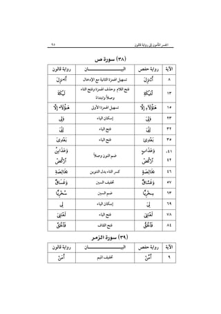 ‫٥٩‬

‫اﳉﴪ اﳌﺄﻣﻮن إﱃ رواﻳﺔ ﻗﺎﻟﻮن‬

‫اﻵﻳﺔ‬
‫٨‬

‫رواﻳﺔ ﺣﻔﺺ‬
‫‪‬‬

‫٣١‬

‫‪‬‬

‫٥١‬

‫‪ ‬‬

‫٣٢‬
‫٢٣‬
‫٥٣‬

‫‪‬‬
‫‪‬‬

‫‪‬‬

‫١٤،‬

‫‪‬‬

‫٦٤‬

‫‪‬‬

‫٢٤‬

‫٧٥‬
‫٣٦‬
‫٩٦‬
‫٨٧‬

‫‪‬‬

‫‪‬‬
‫‪‬‬
‫‪‬‬

‫‪‬‬

‫٤٨‬

‫‪‬‬

‫اﻵﻳﺔ‬

‫رواﻳﺔ ﺣﻔﺺ‬

‫٩‬

‫‪‬‬

‫‪ ‬‬

‫اﻟﺒﻴـــــــــــــــــــــﺎن‬

‫ﺗﺴﻬﻴﻞ اﳍﻤﺰة اﻟﺜﺎﻧﻴﺔ ﻣﻊ اﻹدﺧﺎل‬
‫ﻓﺘﺢ اﻟﻼم وﺣﺬف اﳍﻤﺰة وﻓﺘﺢ اﻟﺘﺎء‬
‫ً‬
‫وﺻﻼ واﺑﺘﺪاء‬
‫ً‬

‫ﺗﺴﻬﻴﻞ اﳍﻤﺰة اﻷوﱃ‬
‫إﺳﻜﺎن اﻟﻴﺎء‬
‫ﻓﺘﺢ اﻟﻴﺎء‬
‫ﻓﺘﺢ اﻟﻴﺎء‬
‫ً‬
‫ﺿﻢ اﻟﻨﻮن وﺻﻼ‬
‫ﻛﴪ اﻟﺘﺎء ﺑﺪل اﻟﺘﻨﻮﻳﻦ‬
‫ﲣﻔﻴﻒ اﻟﺴﲔ‬
‫ﺿﻢ اﻟﺴﲔ‬
‫إﺳﻜﺎن اﻟﻴﺎء‬
‫ﻓﺘﺢ اﻟﻴﺎء‬
‫ﻓﺘﺢ اﻟﻘﺎف‬

‫‪ ‬‬
‫اﻟﺒﻴـــــــــــــــــــــﺎن‬
‫ﲣﻔﻴﻒ اﳌﻴﻢ‬

‫رواﻳﺔ ﻗﺎﻟﻮن‬
‫‪•‬‬
‫‪‬‬
‫‪ •‬‬
‫‪‬‬
‫‪‬‬

‫‪‬‬

‫‪‬‬
‫‪‬‬

‫‪‬‬
‫‪‬‬
‫‪‬‬
‫‪‬‬

‫‪‬‬
‫‪‬‬

‫رواﻳﺔ ﻗﺎﻟﻮن‬
‫‪‬‬

 
