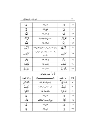 ٩٦

‫اﳉﴪ اﳌﺄﻣﻮن إﱃ رواﻳﺔ ﻗﺎﻟﻮن‬







s


  



  

  

‫رواﻳﺔ ﻗﺎﻟﻮن‬










‫ﻓﺘﺢ اﻟﻴﺎء‬
‫ﻓﺘﺢ اﻟﻴﺎء‬
‫إﺳﻜﺎن اﳍﺎء‬
‫ﺗﺴﻬﻴﻞ اﳍﻤﺰة اﻟﺜﺎﻧﻴﺔ‬
‫إﺳﻜﺎن اﳍﺎء‬
‫ﺑﺪون ﻣﺪ اﻟﻮاو وﲣﻔﻴﻒ اﻟﻨﻮن وﻓﺘﺢ اﻟﻴﺎء‬
‫ﻳﺎء ﺳﺎﻛﻨﺔ ﳑﺪودة ﺛﻢ ﳘﺰة ﺑﺪل اﻟﻴﺎء‬
‫اﳌﺸﺪدة‬

‫إﺳﻜﺎن اﳍﺎء‬
‫ﺗﺸﺪﻳﺪ اﻟﺘﺎء‬
‫ﺗﺸﺪﻳﺪ اﻟﺘﺎء‬

 

‫اﻟﺒﻴـــــــــــــــــــــﺎن‬
‫إدﻏﺎم اﻟﺬال ﰲ اﻟﺘﺎء‬
‫أﻟﻒ ﺑﻌﺪ اﳌﻴﻢ ﻋﲆ اﳉﻤﻊ‬
‫ﺑﺎﻟﺘﺎء ﺑﺪل اﻟﻴﺎء‬
‫ﻓﺘﺢ اﻟﻴﺎء‬
‫ﻓﺘﺢ اﻟﻮاو دون ﳘﺰة ﻗﺒﻠﻬﺎ‬
‫ﻓﺘﺢ اﻟﻴﺎء‬
‫ﻓﺘﺢ اﻟﻴﺎء‬










١١
١٣
٢٢
٣٨
٦٢

  

٦٤



٦٩



٧٠

  

٧١

  

٧٣

‫رواﻳﺔ ﺣﻔﺺ‬

‫اﻵﻳﺔ‬

 





 



٥
٦
٢٠
٢٦
٢٦
٣٠
٣٢

 
