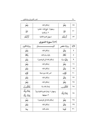 ‫٨٩‬

‫اﳉﴪ اﳌﺄﻣﻮن إﱃ رواﻳﺔ ﻗﺎﻟﻮن‬

‫٤٤‬

‫‪‬‬

‫٠٥‬

‫‪‬‬

‫٢٥‬

‫‪‬‬

‫اﻵﻳﺔ‬

‫رواﻳﺔ ﺣﻔﺺ‬

‫٤‬
‫٥‬
‫٩‬
‫١١‬
‫٩١‬
‫٠٢‬
‫٢٢‬
‫٥٢‬

‫‪‬‬

‫‪‬‬

‫ً‬
‫‪) ‬ﻣﻌﺎ(‬
‫‪‬‬
‫‪‬‬

‫‪‬‬
‫‪‬‬
‫‪‬‬

‫٥٢‬

‫‪‬‬

‫٧٢‬

‫‪ ‬‬

‫٨٢‬

‫‪‬‬

‫٩٢‬
‫٠٣‬

‫‪‬‬

‫‪‬‬

‫إﺳﻜﺎن اﳍﺎء‬
‫وﺟﻬﺎن١. ﻓﺘﺢ اﻟﻴﺎء –ﻣﻘﺪم-‬
‫٢. إﺳﻜﺎﳖﺎ‬

‫ﺗﺴﻬﻴﻞ اﳍﻤﺰة اﻟﺜﺎﻧﻴﺔ‬

‫‪ ‬‬
‫اﻟﺒﻴـــــــــــــــــــــﺎن‬
‫إﺳﻜﺎن اﳍﺎء‬
‫ﺑﺎﻟﻴﺎء ﺑﺪل اﻟﺘﺎء‬
‫إﺳﻜﺎن اﳍﺎء) ﰲ اﳌﻮﺿﻌﲔ(‬
‫إﺳﻜﺎن اﳍﺎء‬
‫إﺳﻜﺎن اﳍﺎء‬
‫ﻛﴪ اﳍﺎء دون ﺻﻠﺔ‬
‫إﺳﻜﺎن اﳍﺎء‬
‫إﺳﻜﺎن اﳍﺎء‬
‫إﺑﺪال اﻟﺘﺎء ﻳﺎء‬
‫ً‬

‫‪‬‬
‫‪‬‬
‫‪s‬‬

‫رواﻳﺔ ﻗﺎﻟﻮن‬
‫‪‬‬

‫‪‬‬
‫‪‬‬

‫‪‬‬
‫‪‬‬

‫‪‬‬
‫‪‬‬
‫‪‬‬

‫‪‬‬

‫ً‬
‫وﺟﻬﺎن:١.إﺑﺪال اﳍﻤﺰة اﻟﺜﺎﻧﻴﺔ واوا‬

‫‪ ‬‬

‫إﺳﻜﺎن اﳍﺎء)ﰲ اﳌﻮﺿﻌﲔ(‬

‫‪‬‬

‫٢.ﺗﺴﻬﻴﻠﻬﺎ‬

‫إﺳﻜﺎن اﳍﺎء‬
‫ﺣﺬف اﻟﻔﺎء‬

‫‪… ‬‬
‫‪‬‬
‫‪‬‬

 