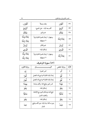 ‫٩٩‬

‫اﳉﴪ اﳌﺄﻣﻮن إﱃ رواﻳﺔ ﻗﺎﻟﻮن‬

‫٢٣‬
‫٣٣‬
‫٥٣‬
‫٩٤‬
‫١٥‬

‫‪‬‬
‫‪‬‬
‫‪‬‬

‫‪   ‬‬
‫‪‬‬

‫١٥‬

‫‪‬‬

‫١٥‬

‫‪  ‬‬

‫اﻵﻳﺔ‬

‫رواﻳﺔ ﺣﻔﺺ‬

‫٥‬
‫٦‬
‫٧‬
‫٠١‬

‫‪‬‬

‫‪‬‬
‫‪‬‬

‫‪‬‬

‫٧١‬

‫‪‬‬

‫٨١‬

‫‪‬‬

‫٨١‬

‫‪‬‬

‫٩١‬

‫‪‬‬

‫ً‬
‫ﺑﺎﻟﻴﺎء وﺻﻼ‬
‫أﻟﻒ ﺑﻌﺪ اﻟﻴﺎء - ﻋﲆ اﳉﻤﻊ-‬
‫ﺿﻢ اﳌﻴﻢ‬

‫‪‬‬
‫‪‬‬
‫‪‬‬

‫ً‬
‫وﺟﻬﺎن:١.إﺑﺪال اﳍﻤﺰة اﻟﺜﺎﻧﻴﺔ واوا‬

‫‪ ‬‬

‫ﺿﻢ اﻟﻼم‬

‫‪‬‬

‫٢.ﺗﺴﻬﻴﻠﻬﺎ‬

‫إﺳﻜﺎن اﻟﻴﺎء‬
‫ً‬
‫وﺟﻬﺎن:١.إﺑﺪال اﳍﻤﺰة اﻟﺜﺎﻧﻴﺔ واوا‬
‫٢.ﺗﺴﻬﻴﻠﻬﺎ‬

‫‪ ‬‬
‫اﻟﺒﻴـــــــــــــــــــــﺎن‬
‫ﻛﴪ اﳍﻤﺰة‬
‫إﺑﺪال اﻟﻴﺎء اﻟﺜﺎﻧﻴﺔ ﳘﺰة ﻣﻊ اﳌﺪ اﳌﺘﺼﻞ‬
‫إﺑﺪال اﻟﻴﺎء اﻟﺜﺎﻧﻴﺔ ﳘﺰة ﻣﻊ اﳌﺪ اﳌﺘﺼﻞ‬
‫ﻛﴪ اﳌﻴﻢ وﻓﺘﺢ اﳍﺎء وأﻟﻒ ﺑﻌﺪﻫﺎ‬
‫إﺳﻜﺎن اﳍﺎء‬
‫ﻓﺘﺢ اﻟﻴﺎء وإﺳﻜﺎن اﻟﻨﻮن ﻣﻊ اﻹﺧﻔﺎء‬
‫وﲣﻔﻴﻒ اﻟﺸﲔ‬
‫إﺳﻜﺎن اﳍﺎء‬
‫ﺑﻨﻮن ﺳﺎﻛﻨﺔ ﺑﺪل اﻟﺒﺎء دون أﻟﻒ وﻓﺘﺢ‬
‫اﻟﺪال‬

‫‪  … ‬‬
‫‪‬‬

‫‪ ‬‬

‫‪… ‬‬

‫رواﻳﺔ ﻗﺎﻟﻮن‬
‫‪‬‬

‫‪‬‬
‫‪‬‬

‫‪‬‬
‫‪‬‬

‫‪‬‬
‫‪‬‬
‫‪‬‬

 