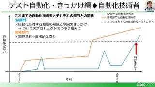 自動化
テスト自動化・きっかけ編◆自動化技術者
２
０
１
０
２
０
２
０
年月
自
動
化
の
協
力
これまでの自動化技術者とそれぞれの部門との関係
QA部門
・自動化に対する知見の熟成と今回のきっかけ
⇒ ついに実プロジェクトでの取り組みに
開発部門
・知見共有→直接的な協力
時
が
き
た
！
QA部門と自動化技術者
開発部門と自動化技術者
プロジェクトへの直接的なアウトプット
 
