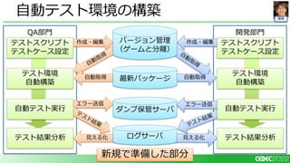 開発
QA部門
自動テスト環境の構築
ダンプ保管サーバ
作成・編集
自動取得
エラー送信
見える化
開発部門
作成・編集
見える化
エラー送信
自動取得
テストスクリプト
テストケース設定
テスト環境
自動構築
自動テスト実行
テスト結果分析
テストスクリプト
テストケース設定
テスト環境
自動構築
自動テスト実行
テスト結果分析
新規で準備した部分
バージョン管理
（ゲームと分離）
最新パッケージ
ログサーバ
 
