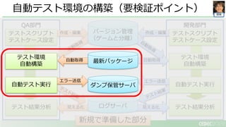 開発
QA部門
自動テスト環境の構築（要検証ポイント）
作成・編集
見える化
開発部門
作成・編集
見える化
エラー送信
自動取得
テストスクリプト
テストケース設定
テスト結果分析
テストスクリプト
テストケース設定
テスト環境
自動構築
自動テスト実行
テスト結果分析
新規で準備した部分
バージョン管理
（ゲームと分離）
ログサーバ
ダンプ保管サーバ
自動取得
エラー送信
テスト環境
自動構築
自動テスト実行
最新パッケージ
 