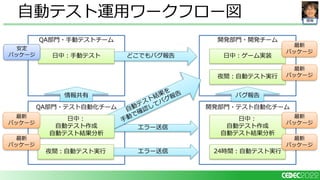 開発
自動テスト運用ワークフロー図
QA部門・手動テストチーム
QA部門・テスト自動化チーム
開発部門・開発チーム
日中：ゲーム実装
夜間：自動テスト実行
開発部門・テスト自動化チーム
日中：
自動テスト作成
自動テスト結果分析
24時間：自動テスト実行
エラー送信
エラー送信
バグ報告
最新
パッケージ
最新
パッケージ
最新
パッケージ
最新
パッケージ
どこでもバグ報告
日中：手動テスト
安定
パッケージ
日中：
自動テスト作成
自動テスト結果分析
夜間：自動テスト実行
最新
パッケージ
最新
パッケージ
情報共有
 