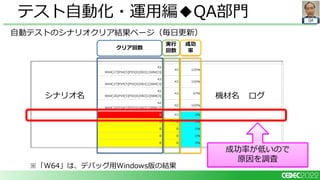 QA
テスト自動化・運用編◆QA部門
シナリオ名 機材名 ログ
成功
率
クリア回数
実行
回数
自動テストのシナリオクリア結果ページ（毎日更新）
成功率が低いので
原因を調査
※「W64」は、デバッグ用Windows版の結果
 