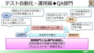 QA
テスト自動化・運用編◆QA部門
開発部門
開発部門とQA部門の橋渡し
共同作業中の気軽な情報交換で
プロジェクトの一体感が向上！
QA部門
テスト自動化チーム（仮）
最近実装したとこ
ろが心配
特定シナリオのバグが多い
けど何か変更した？
ミニゲームの△△が
ちょっと操作しにくい
○○の仕様が近々
変わるかも？
正式なやり取り
今日のパッケージ
はここが不安定
QA
開発
 