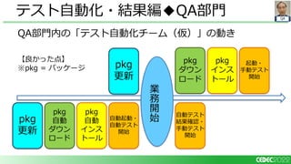 QA
テスト自動化・結果編◆QA部門
QA部門内の「テスト自動化チーム（仮）」の動き
【良かった点】
※pkg = パッケージ pkg
更新
業
務
開
始
起動・
手動テスト
開始
pkg
ダウン
ロード
pkg
インス
トール
自動テスト
結果確認・
手動テスト
開始
自動起動・
自動テスト
開始
pkg
自動
インス
トール
pkg
自動
ダウン
ロード
pkg
更新
 