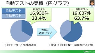 開発
自動テストの実績（円グラフ）
自動テスト
16,930件
33.4%
JUDGE EYES：死神の遺言
自動テスト
手動テスト
自動テスト
19,007件
63.7%
大幅に
効率アップ
LOST JUDGMENT：裁かれざる記憶
 