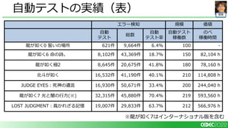 開発
自動テストの実績（表）
エラー検知 規模 価値
自動
テスト
総数
自動
テスト率
自動テスト
稼働数
のべ
稼働時間
龍が如く0 誓いの場所 621件 9,664件 6.4%​ 100​ -
龍が如く6 命の詩。 8,102件 43,369件 18.7%​ 150​ 82,104 h​
龍が如く極2 8,645件 20,675件 41.8%​ 180​ 78,160 h​
北斗が如く 16,532件 41,190件 40.1%​ 210​ 114,808 h​
JUDGE EYES：死神の遺言 16,930件 50,671件 33.4%​ 200​ 244,040 h​
龍が如く7 光と闇の行方(※) 32,315件 45,880件 70.4%​ 219​ 593,560 h​
LOST JUDGMENT：裁かれざる記憶 19,007件 29,833件 63.7%​ 212​ 566,976 h​
※龍が如く7はインターナショナル版を含む
 